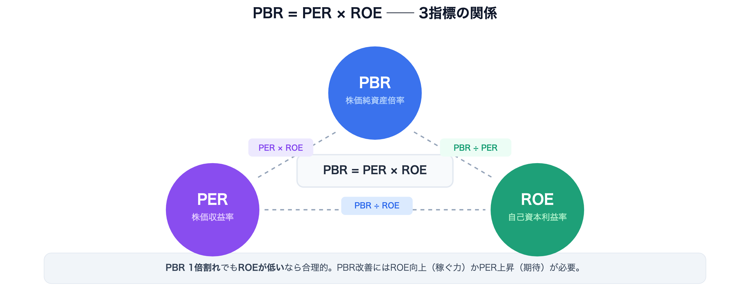 PBR = PER × ROE — 3指標の相互関係を三角図で図解。PBR改善にはROE向上かPER上昇が必要。