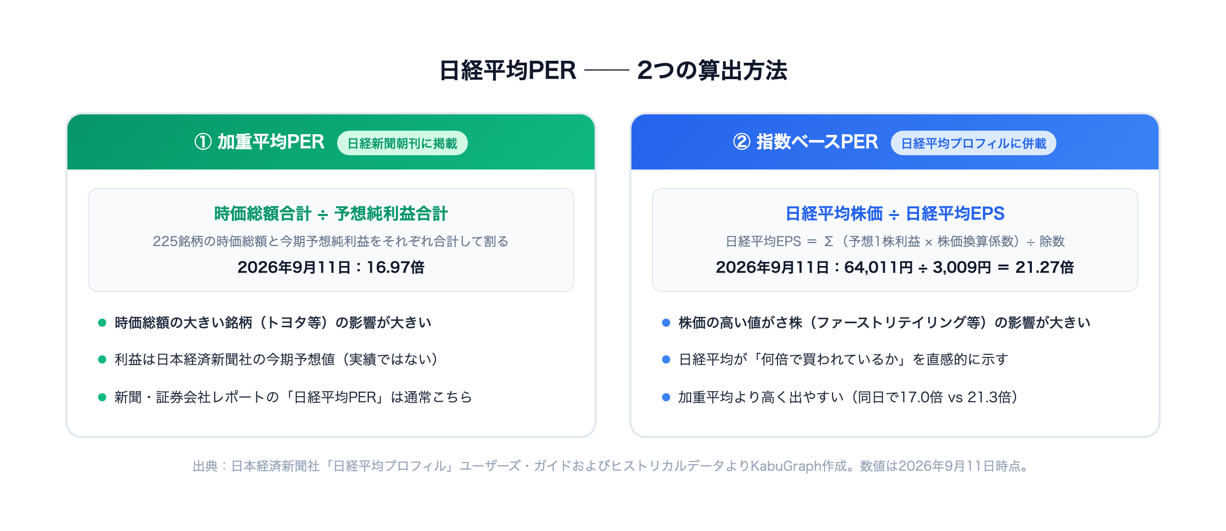 日経平均PERの2つの算出方法 — 加重平均PER（時価総額合計÷予想純利益合計、日経新聞朝刊掲載）と指数ベースPER（日経平均株価÷日経平均EPS）の違い。2026年9月11日時点で16.97倍と21.27倍