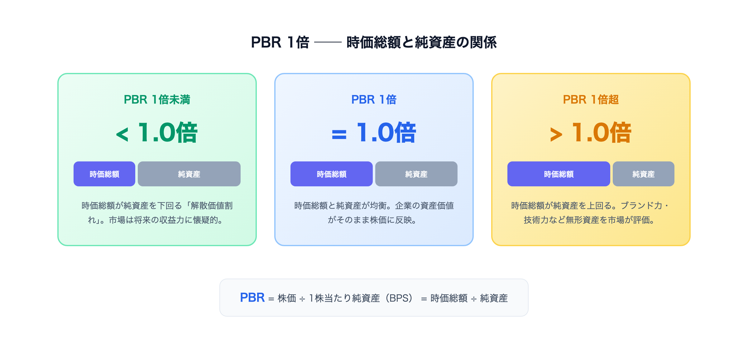 PBR 1倍の意味 — 時価総額と純資産の関係を3パターンで図解