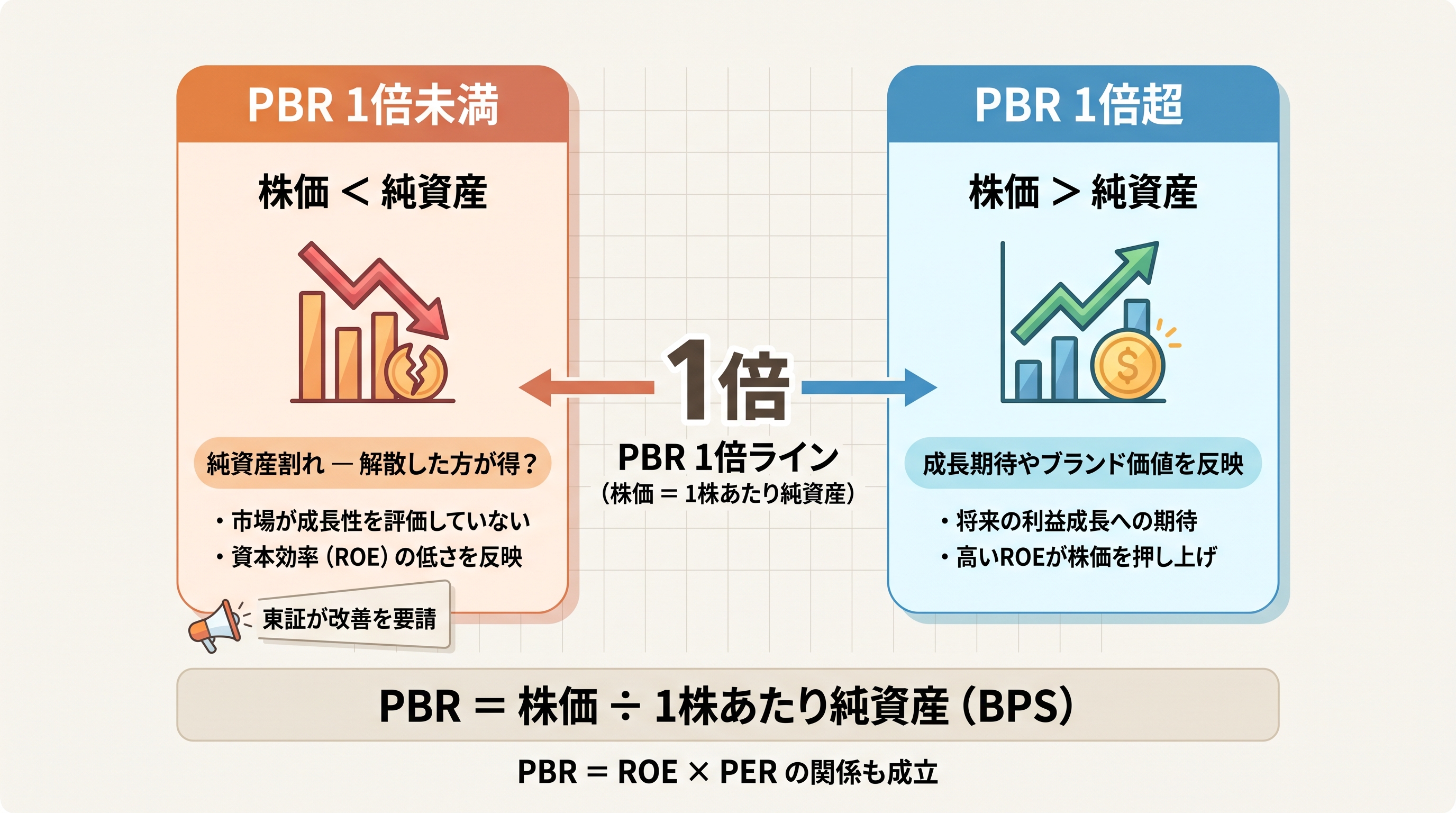 PBR 1倍ラインの意味。1倍未満は純資産割れ、1倍超は成長期待を反映