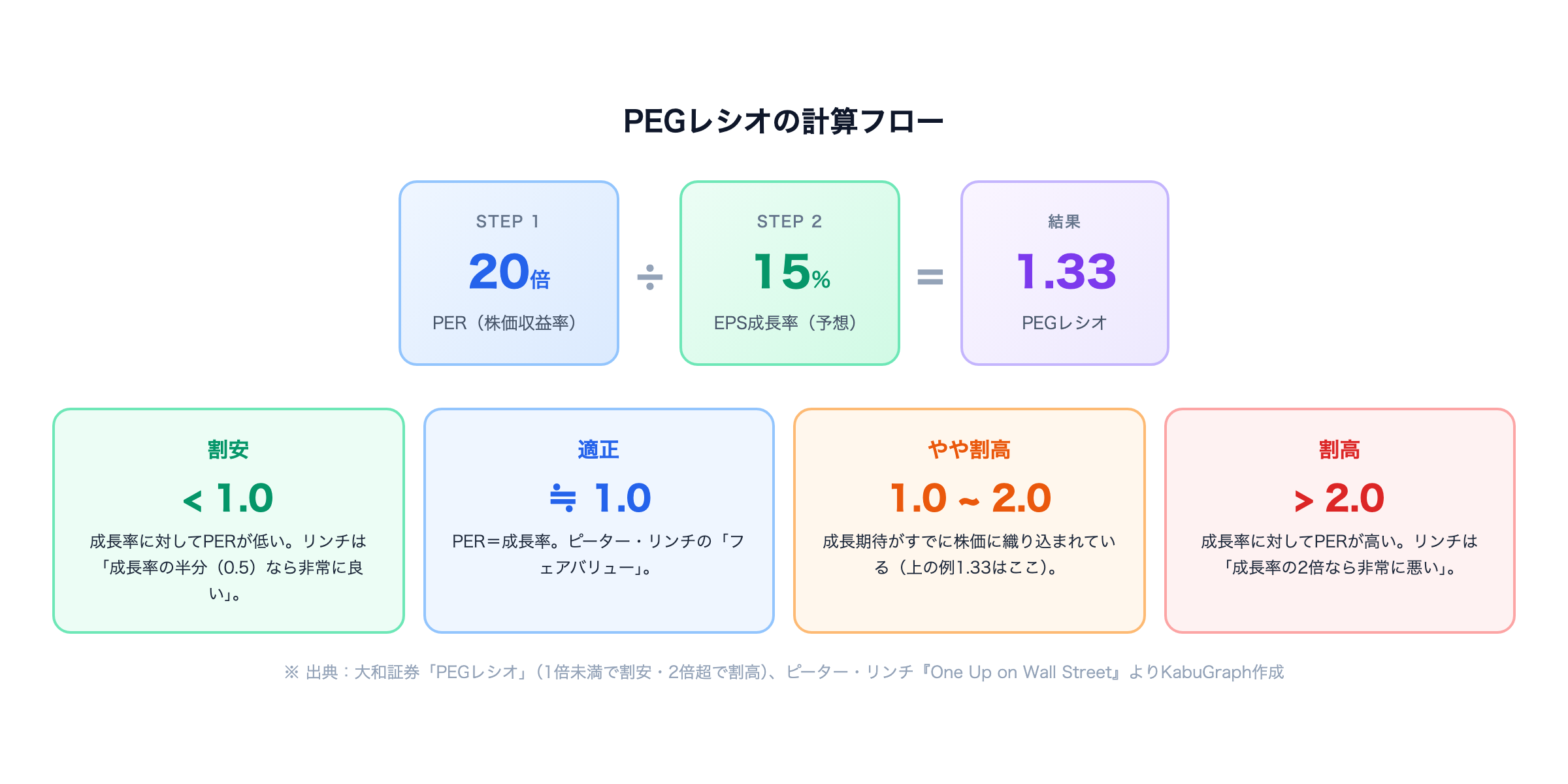 PEGレシオの計算フロー — PER 20倍÷EPS成長率15%＝1.33の例と、1倍未満＝割安・1倍＝適正・1〜2倍＝やや割高・2倍超＝割高の判定基準