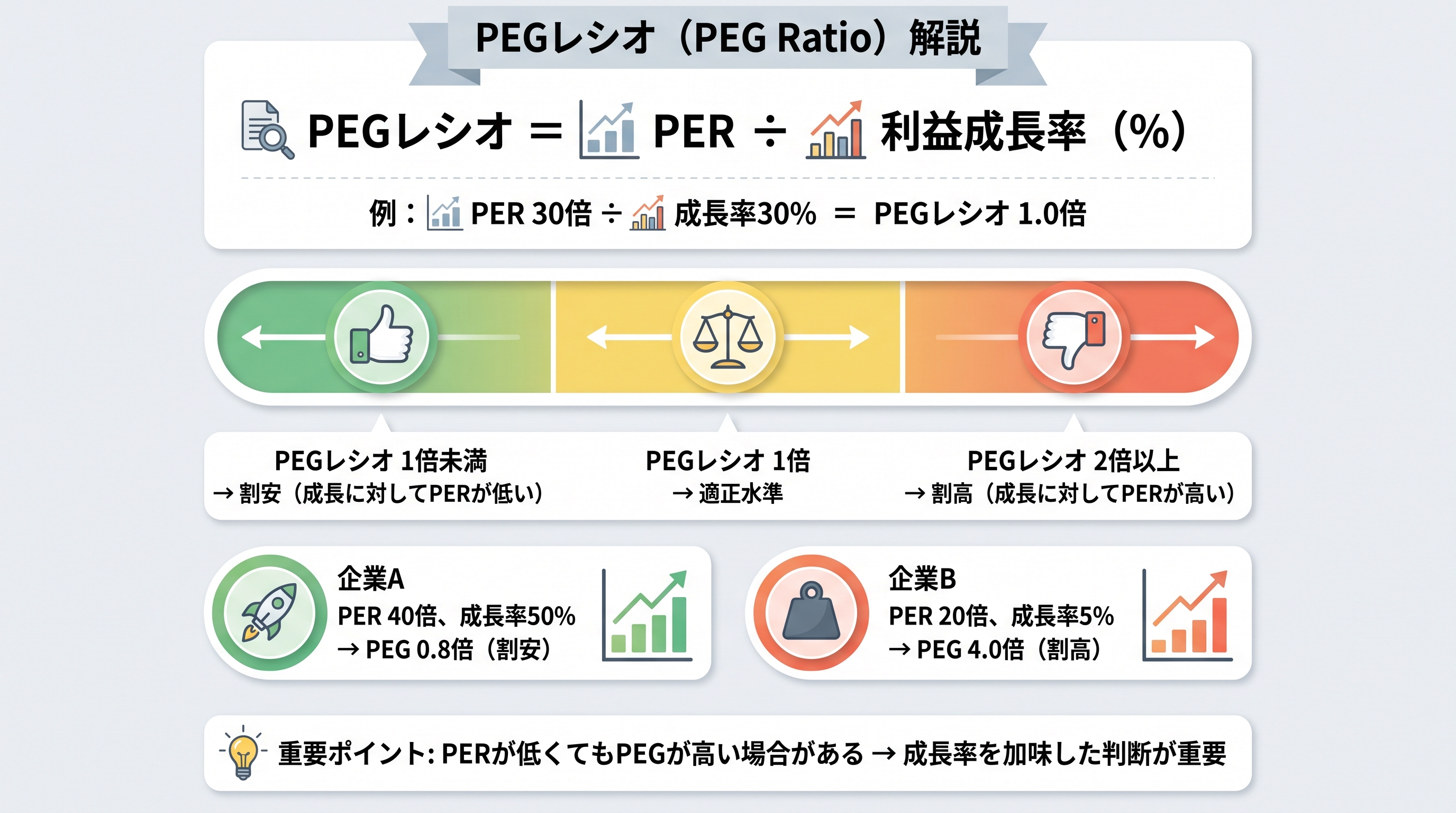 PEGレシオの計算式と判断基準の図解。PER÷成長率で算出し、1倍を基準に割安・割高を判断する