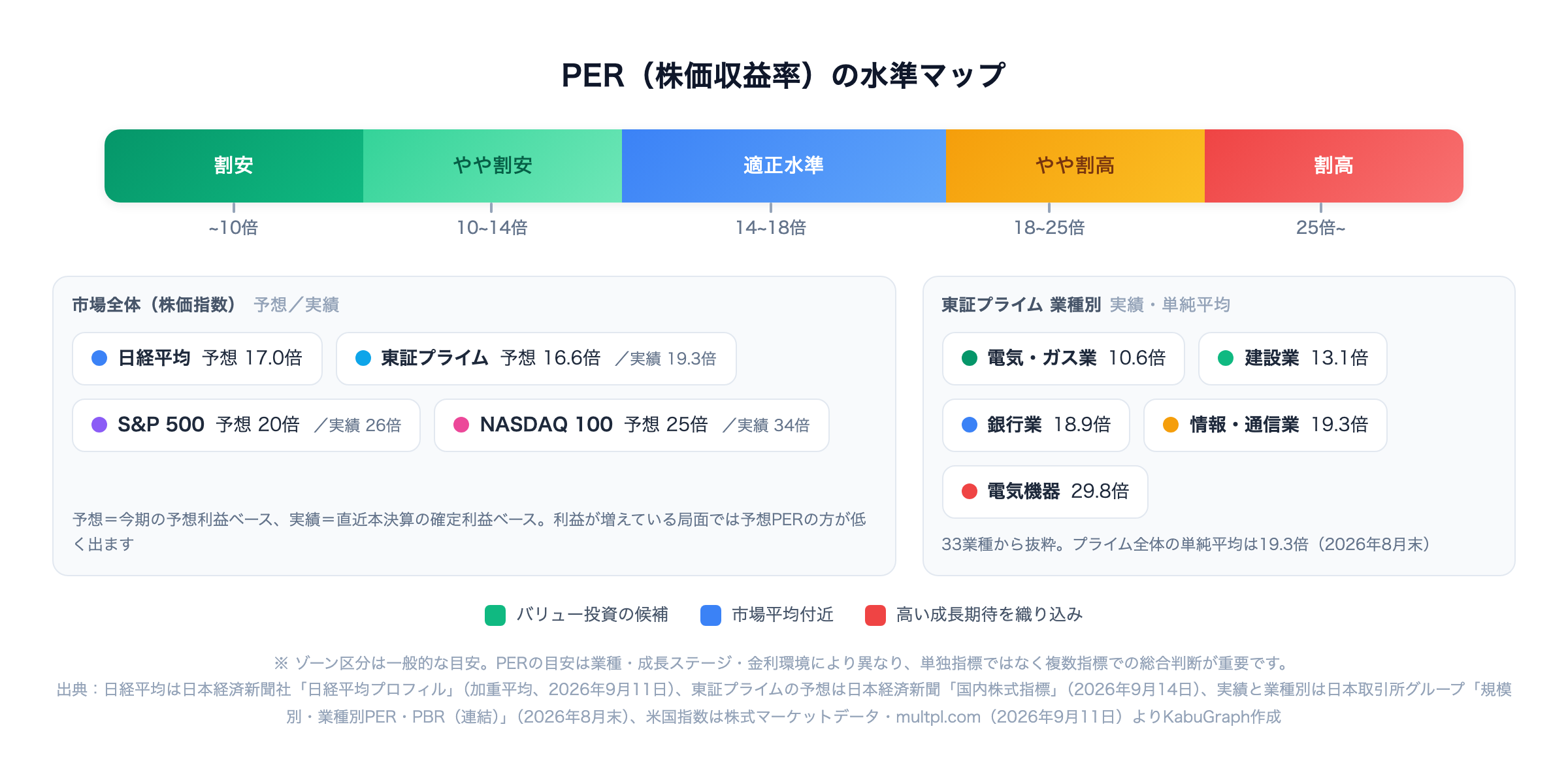 PER（株価収益率）の水準マップ — 割安・適正・割高の目安スケールと、日経平均（予想17.0倍）・東証プライム（予想16.6倍／実績19.3倍）・S&P500・NASDAQ100、東証プライム業種別PER（電気・ガス業10.6倍〜電気機器29.8倍）の位置