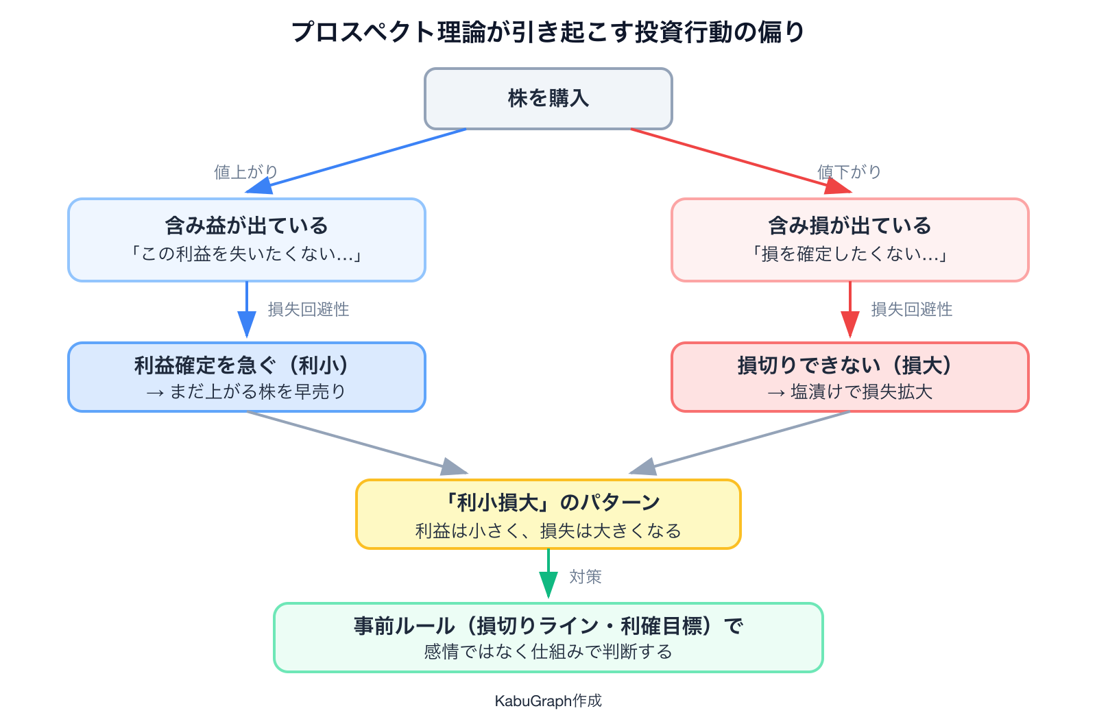 プロスペクト理論が引き起こす投資行動の偏り。含み益では利益確定を急ぎ（利小）、含み損では損切りできず（損大）、利小損大のパターンに陥るフロー図