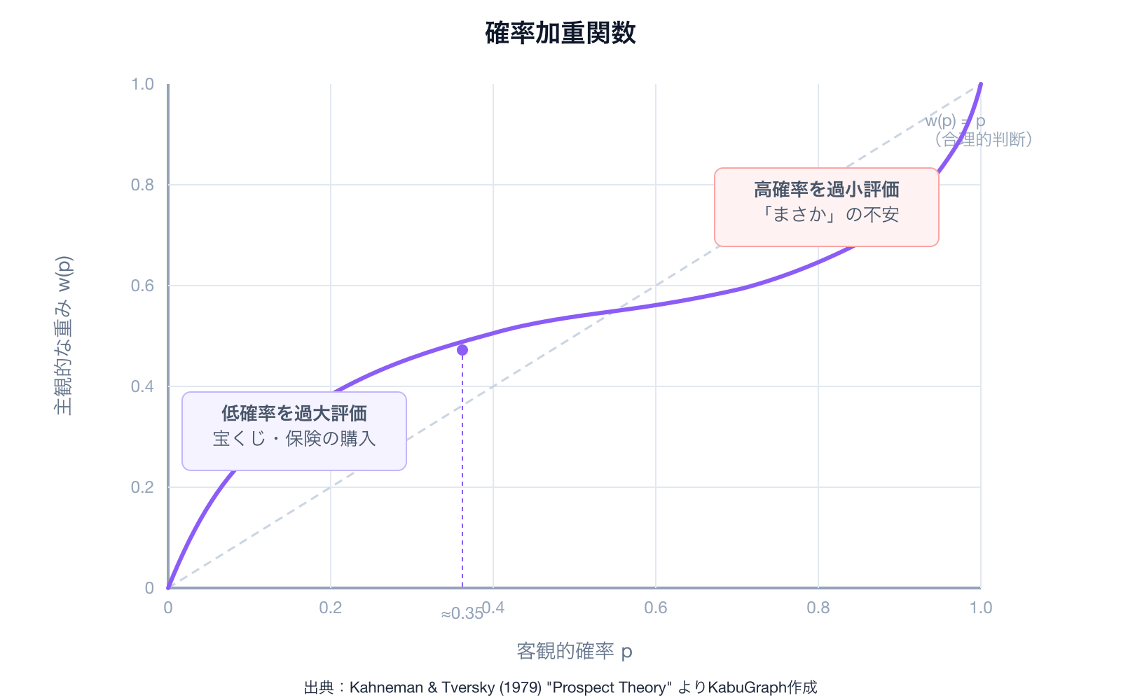 確率加重関数のグラフ。客観的確率が低いほど過大評価し、高いほど過小評価する逆S字カーブ