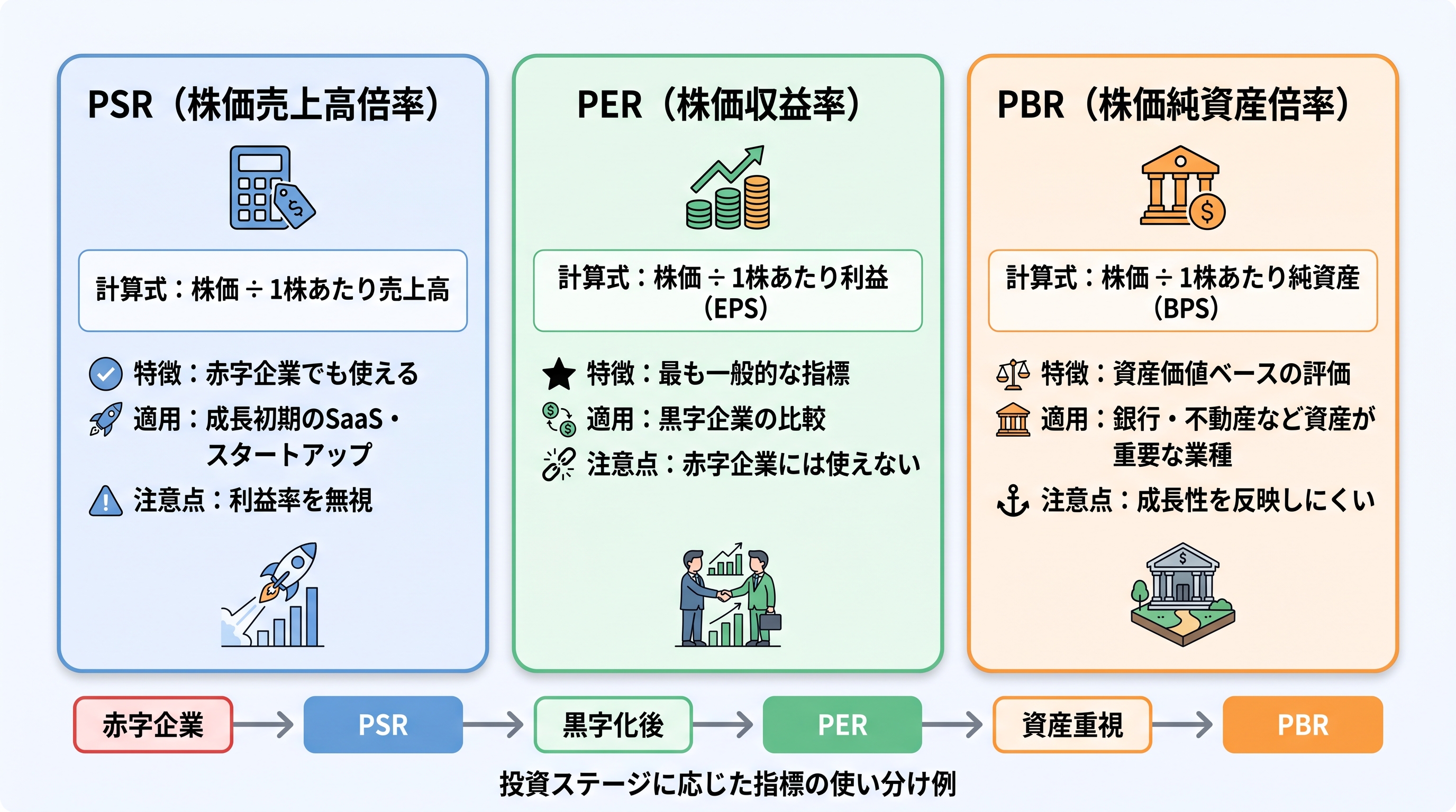 PSR・PER・PBRの3つのバリュエーション指標の比較図