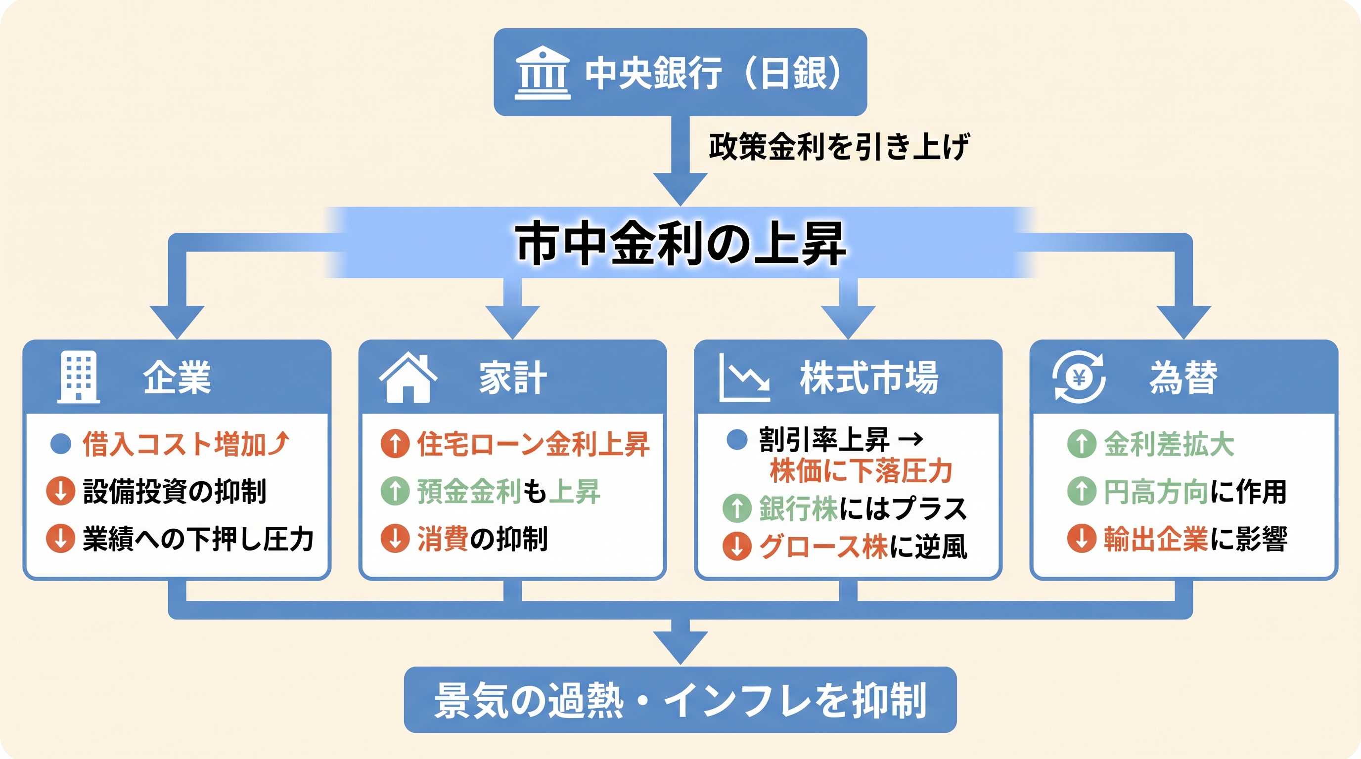 利上げの波及メカニズム。中央銀行の政策金利引き上げが企業・家計・株価に影響する流れ