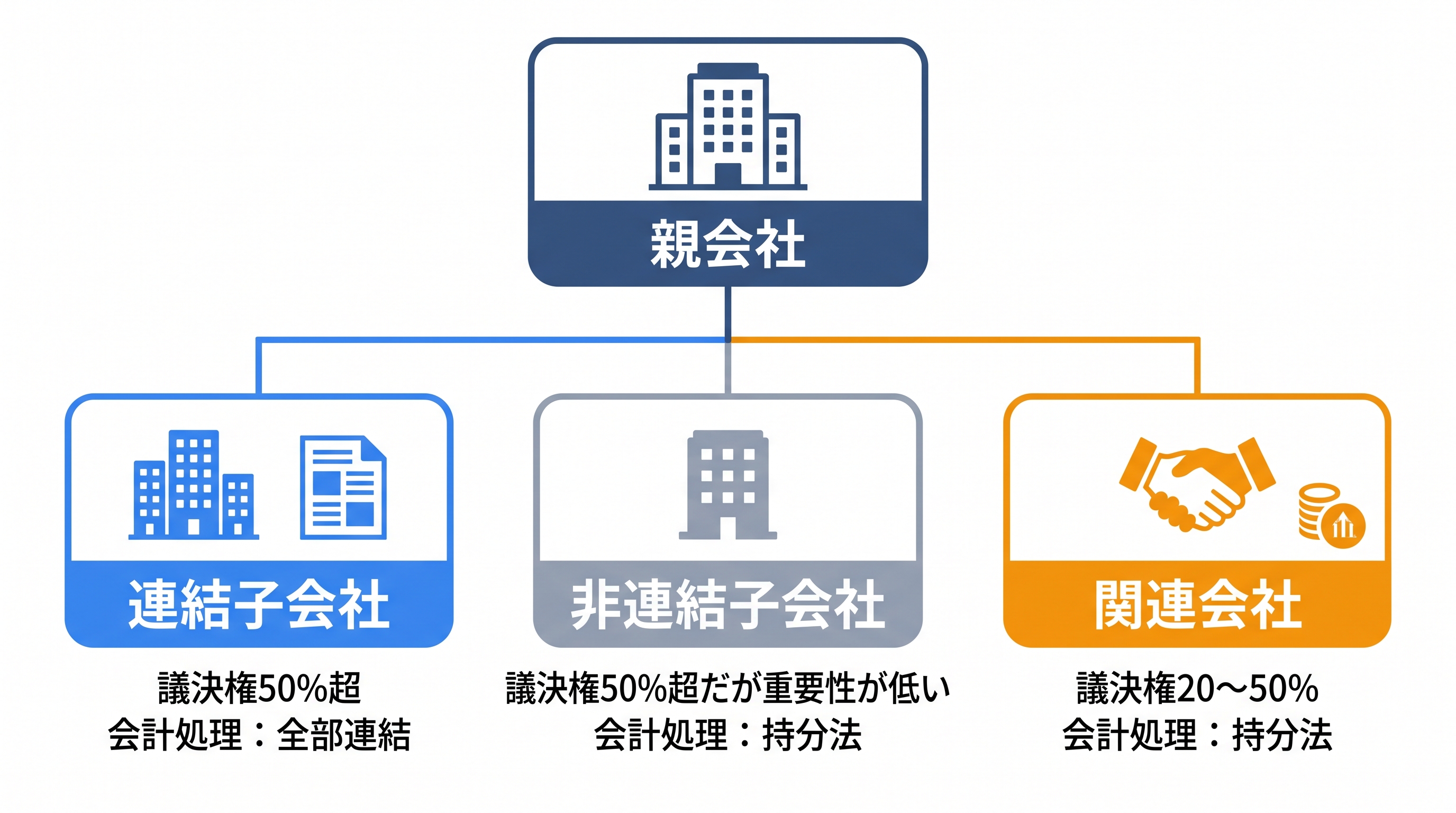 企業グループの分類と会計処理を示す図解。親会社から連結子会社・非連結子会社・関連会社への関係と議決権比率、会計処理方法