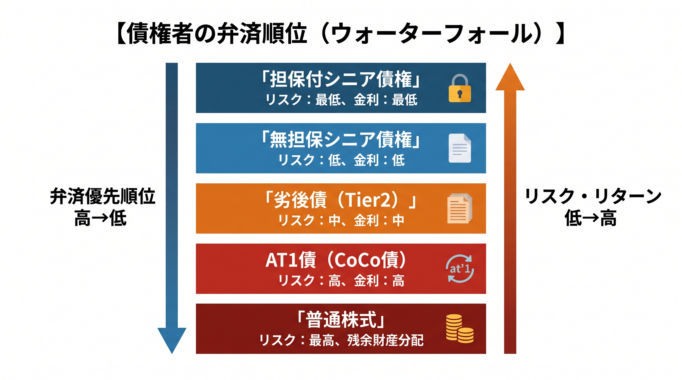 債権者の弁済順位（ウォーターフォール）を示す図。担保付シニア債権・無担保シニア債権・劣後債（Tier2）・AT1債（CoCo債）・普通株式の5層構造