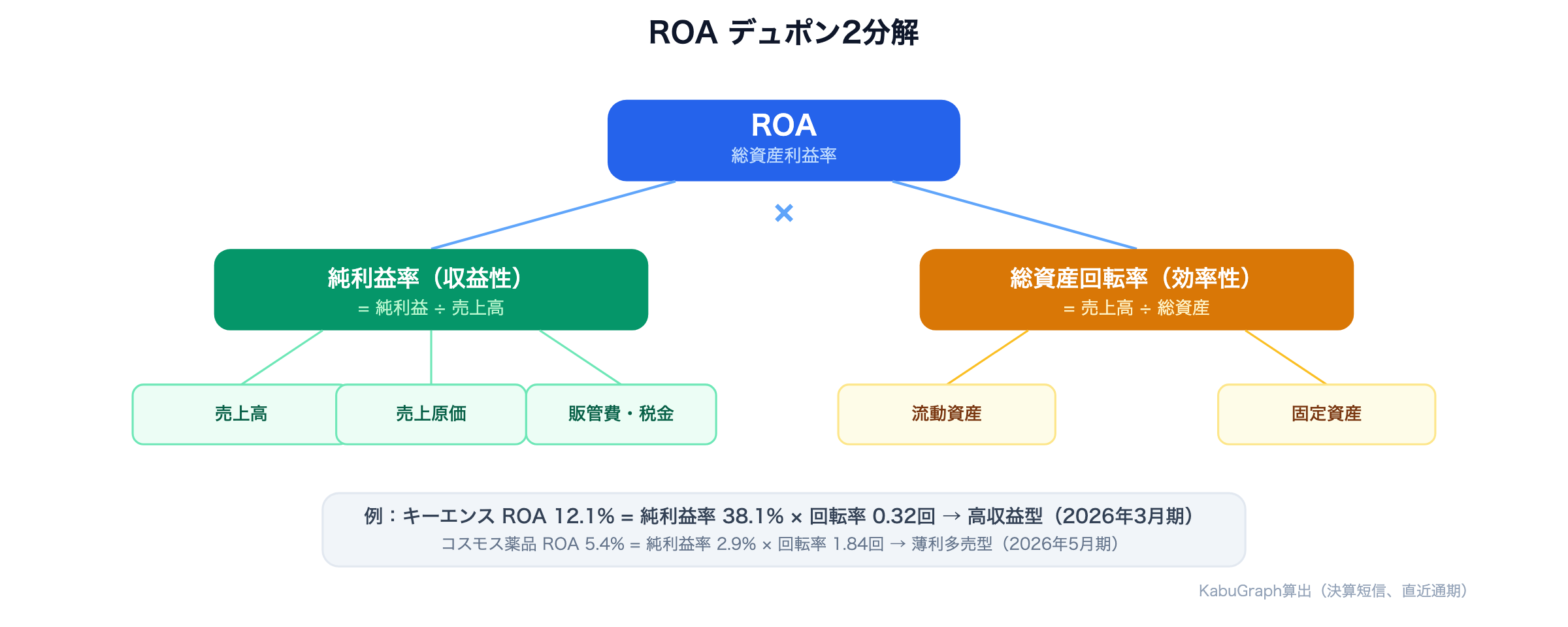 ROAデュポン2分解 — 純利益率×総資産回転率の2つの構成要素をツリーで図解。キーエンス（高収益型：ROA 12.1%＝純利益率38.1%×回転率0.32回）とコスモス薬品（薄利多売型：ROA 5.4%＝純利益率2.9%×回転率1.84回）の実例付き。