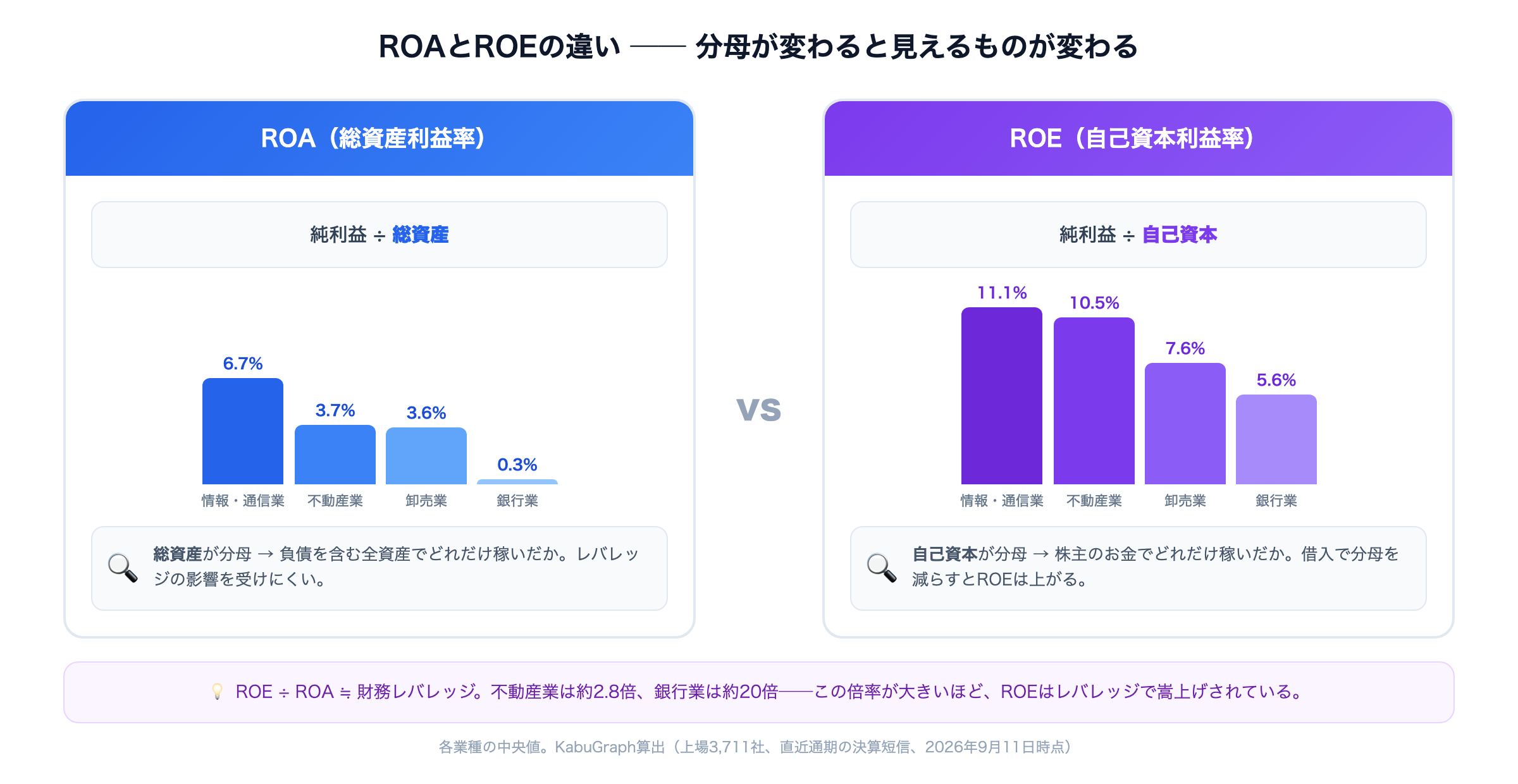 ROAとROEの違い — 分母が総資産か自己資本かで見えるものが変わる。情報・通信業・不動産業・卸売業・銀行業の中央値の比較付き。