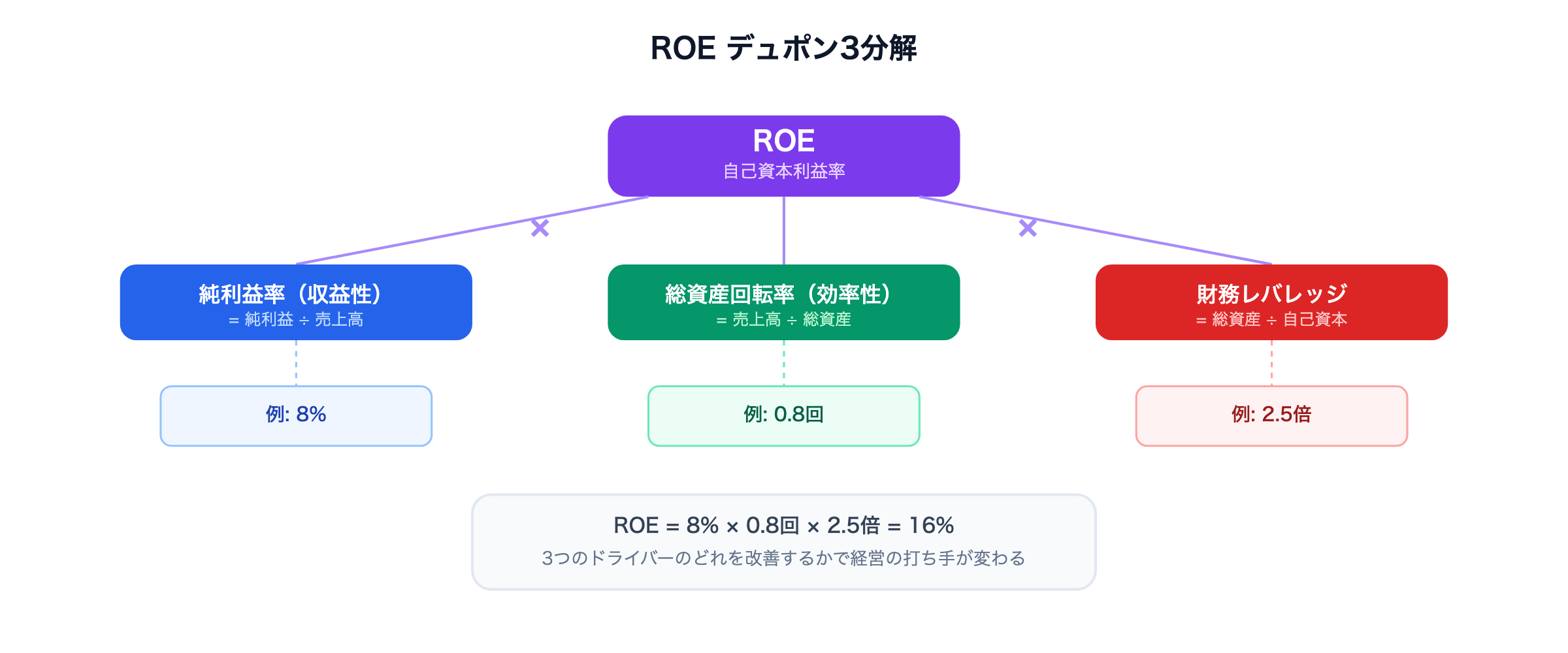 ROEデュポン3分解 — 純利益率×総資産回転率×財務レバレッジの3つのドライバーを図解