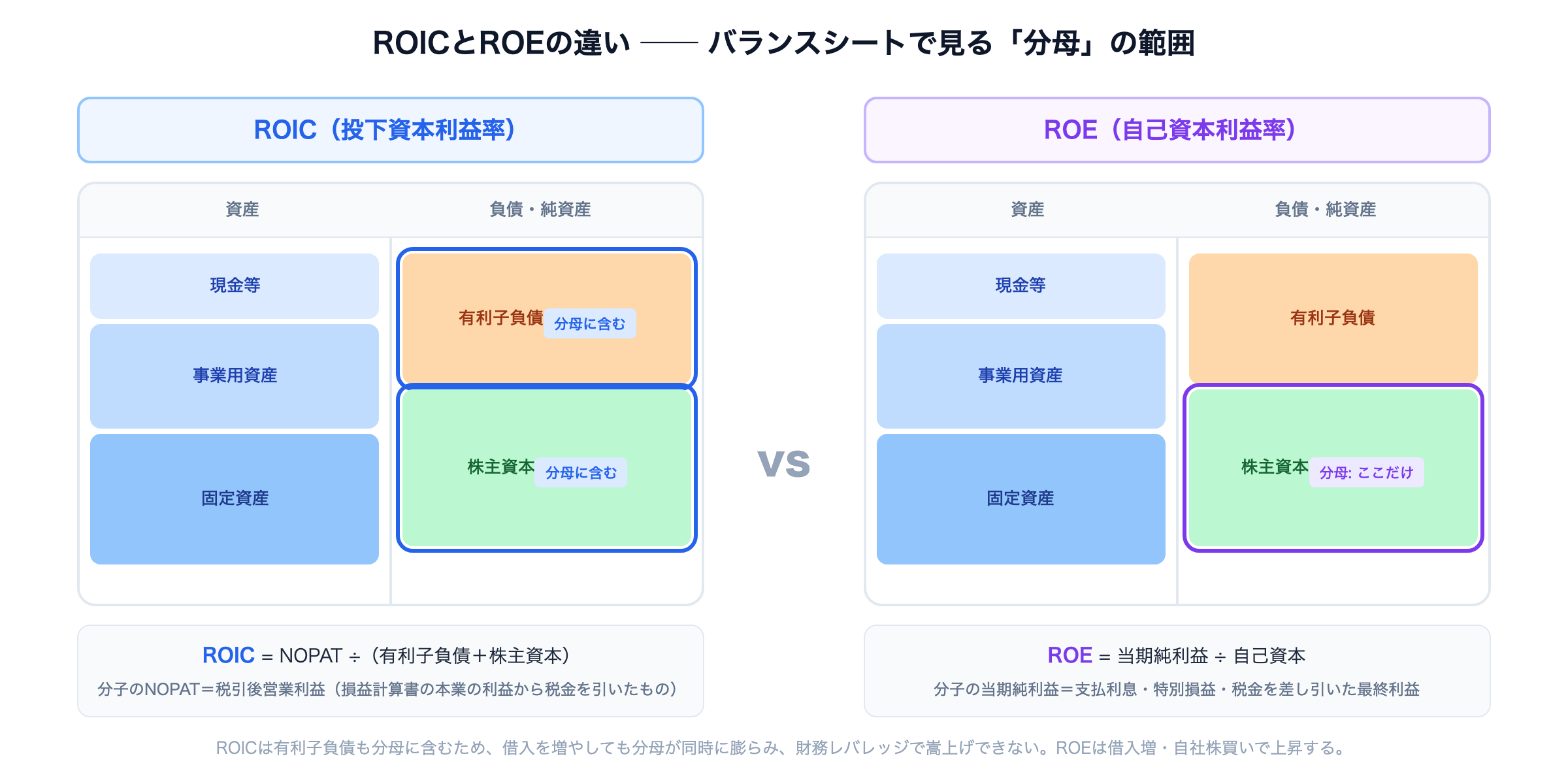 ROICとROEの違い — バランスシート上でそれぞれの分母が見る範囲を図解。ROICは有利子負債＋株主資本、ROEは株主資本のみ。
