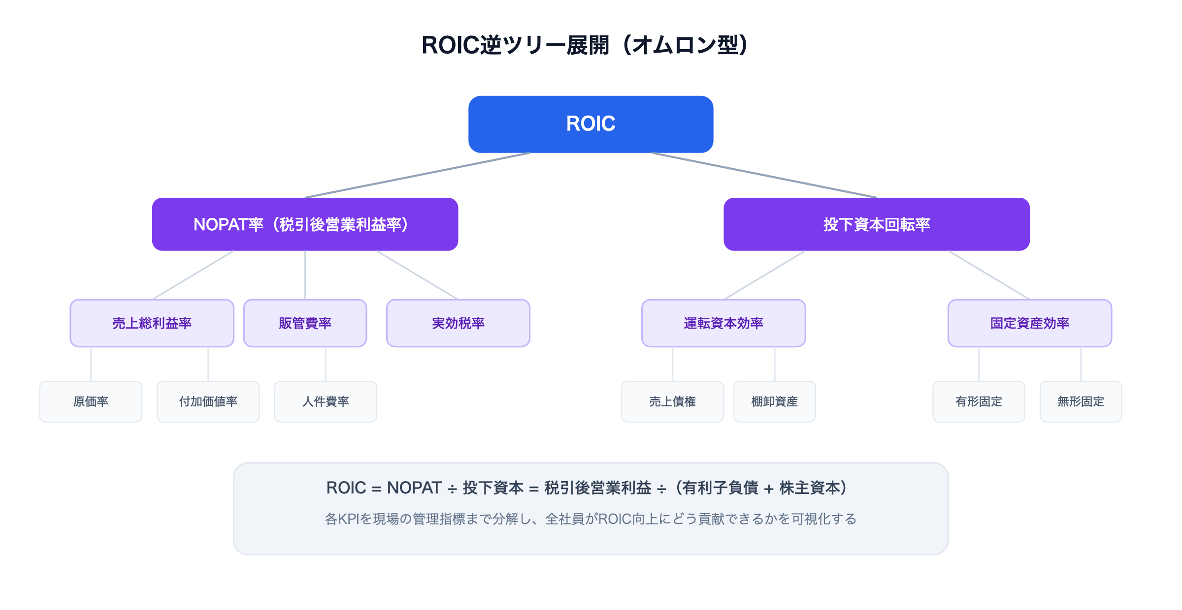 ROIC逆ツリーの概念図 — ROICをNOPAT率と投下資本回転率に分解し、売上総利益率・販管費率・運転資本効率・固定資産効率、さらに原価率や棚卸資産などの現場KPIまで展開する