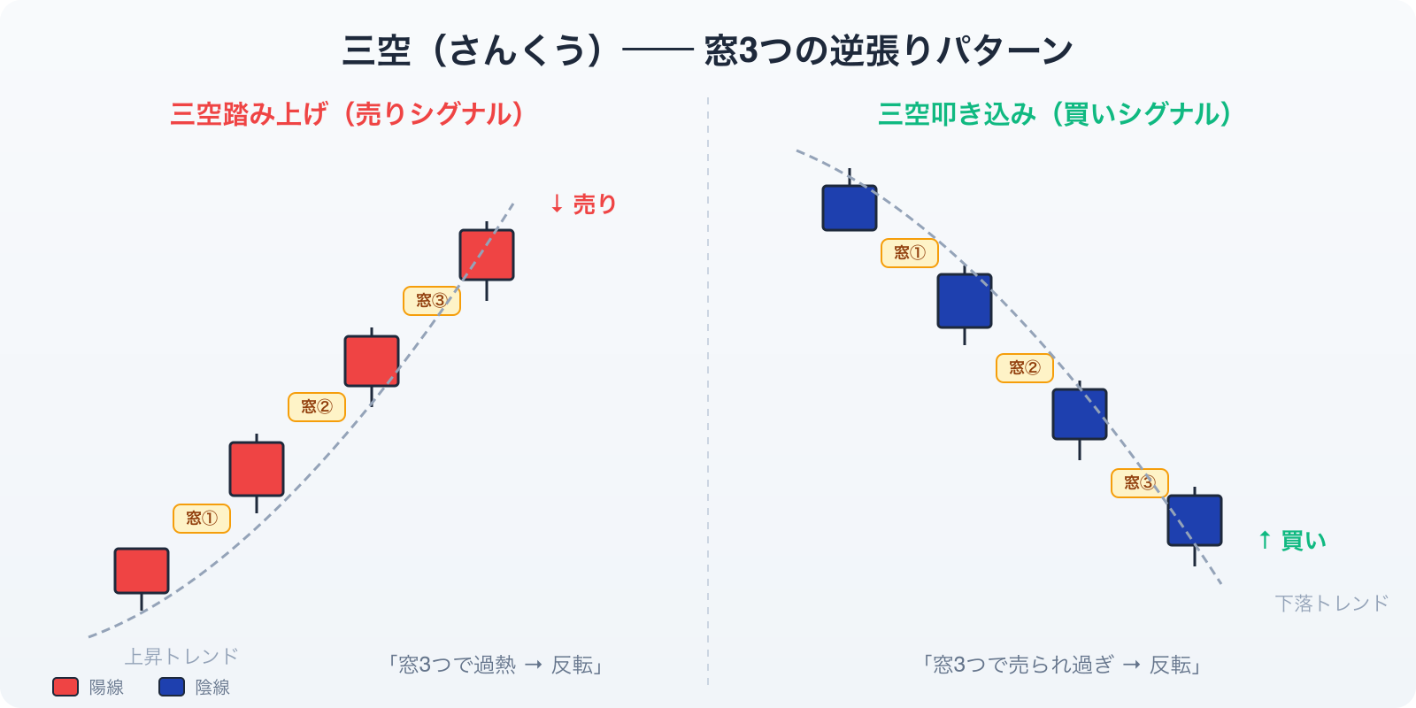 三空パターン（三空踏み上げ・三空叩き込み）のチャート図解