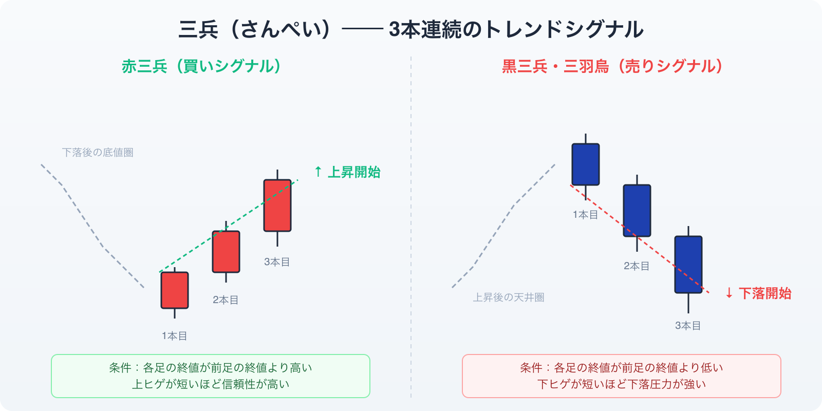 三兵パターン（赤三兵・黒三兵）のチャート図解
