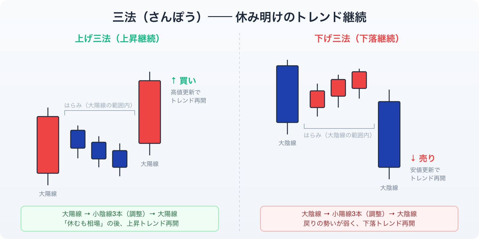 三法パターン（上げ三法・下げ三法）のチャート図解