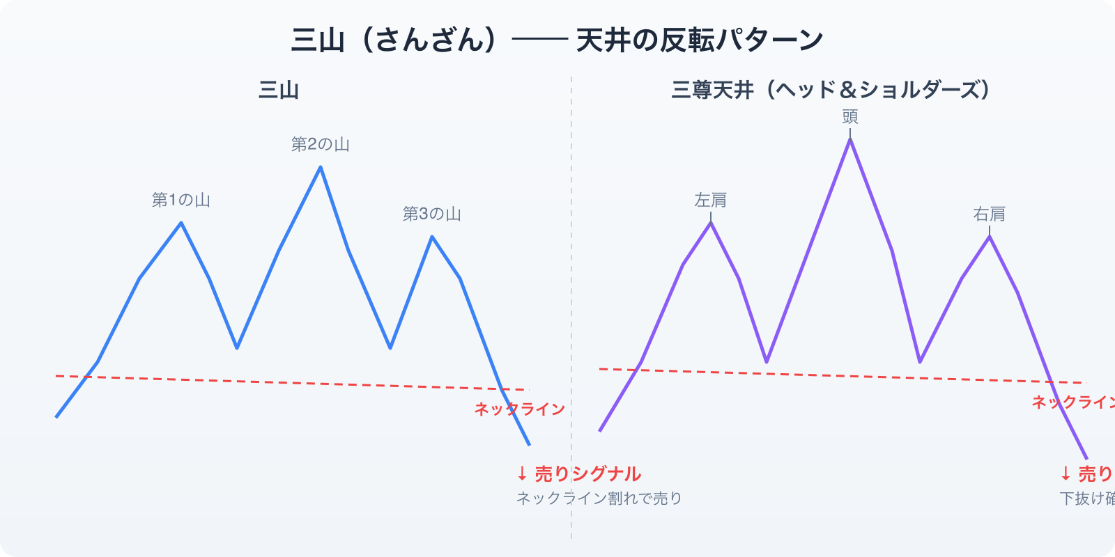 三山パターンと三尊天井（ヘッド＆ショルダーズ）のチャート図解