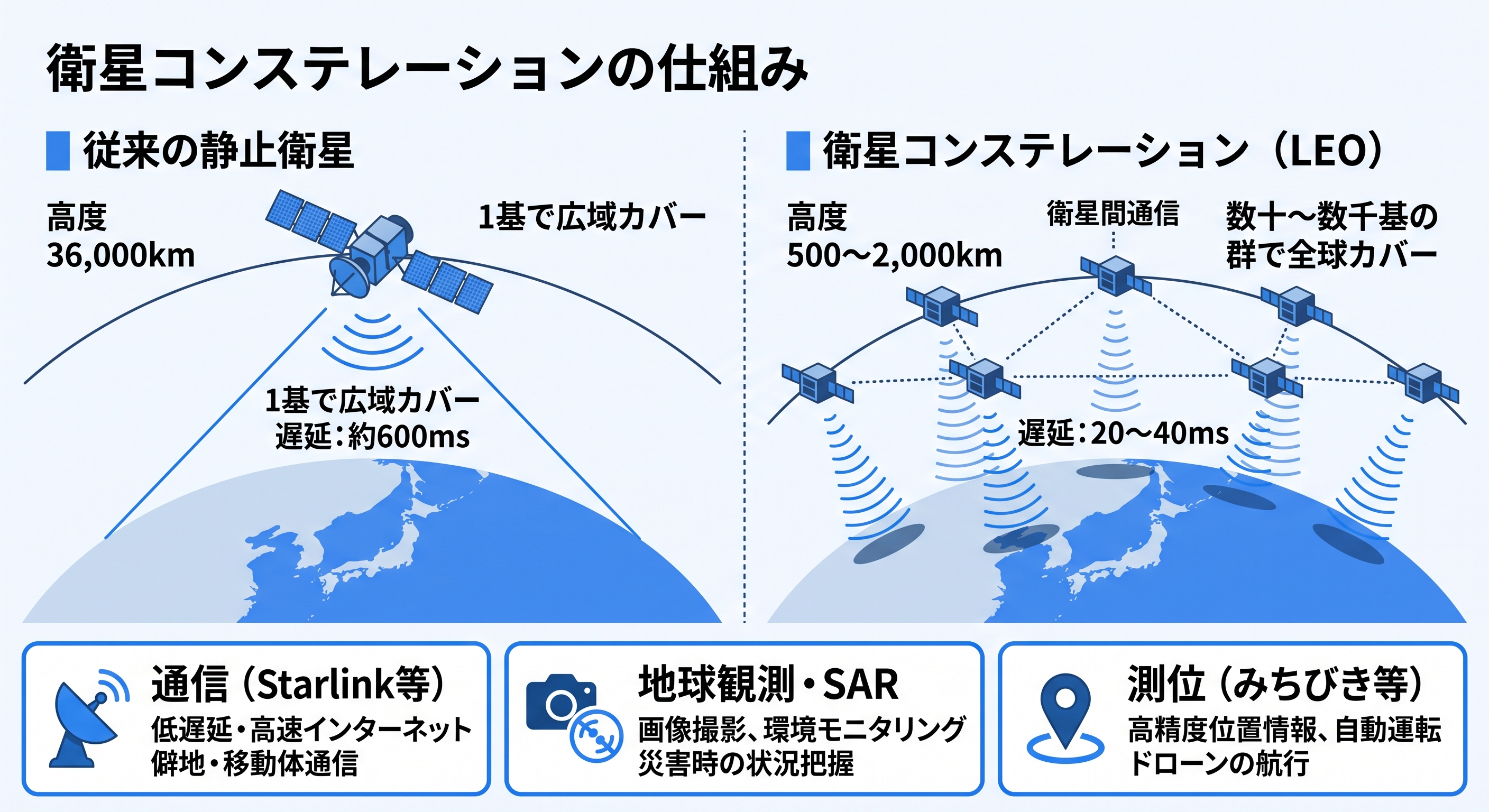 衛星コンステレーションの仕組み：従来の静止衛星（高度36,000km、1基で広域カバー、遅延約600ms）とLEOコンステレーション（高度500〜2,000km、数十〜数千基の群で全球カバー、遅延20〜40ms）の比較図