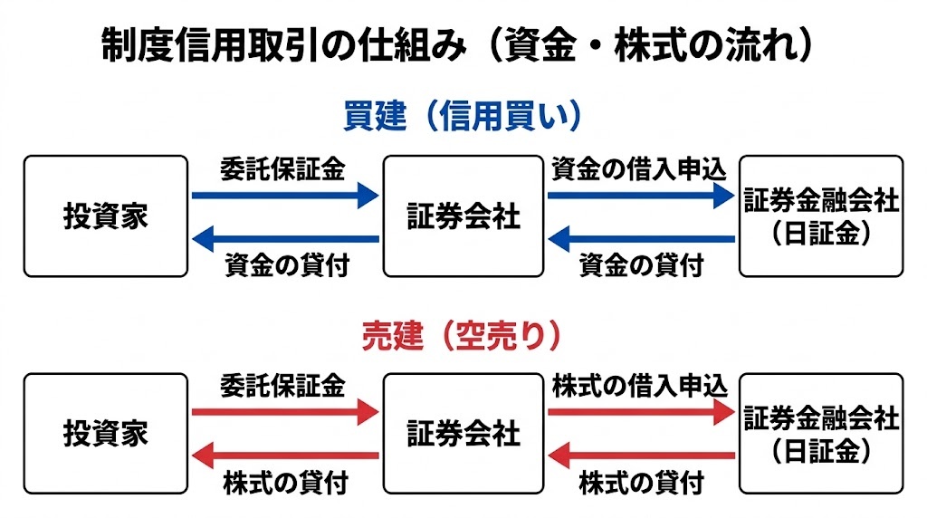 制度信用取引の仕組み（資金・株式の流れ）：投資家・証券会社・日証金の関係図
