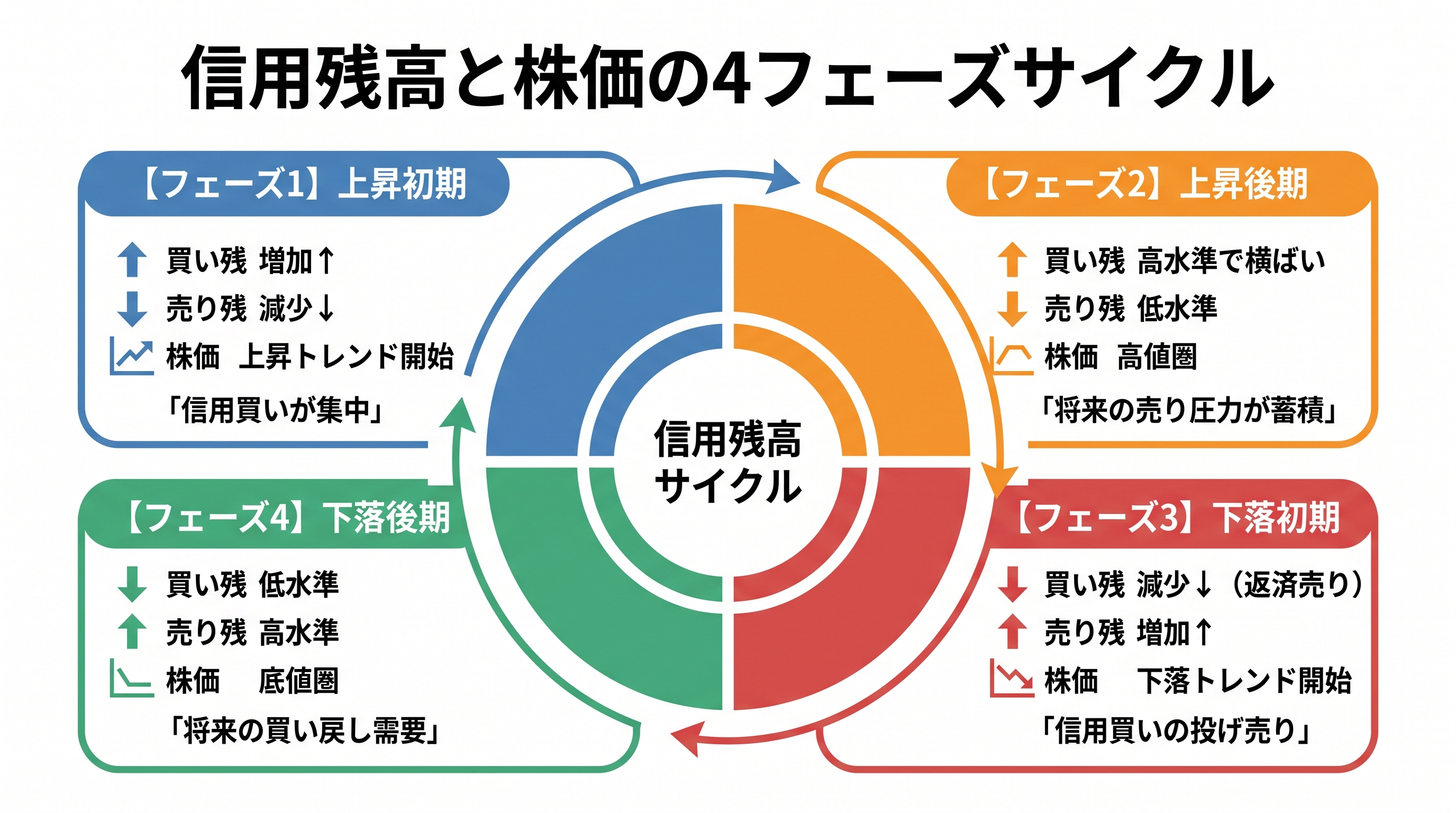 信用残高と株価の4フェーズサイクル。買い残・売り残の変化が株価の先行指標となる