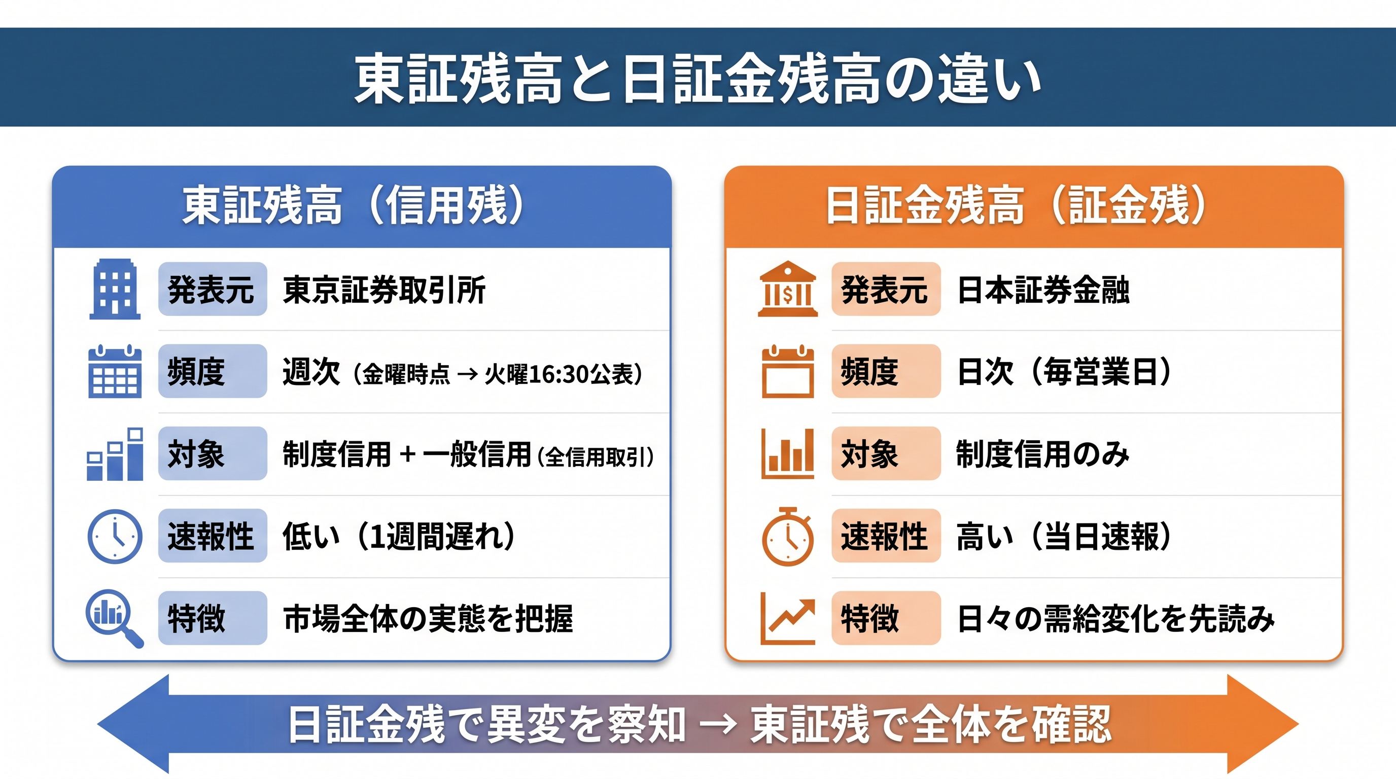 東証残高と日証金残高の違い。東証残高は全証券会社の制度信用＋一般信用の合計、日証金残高は証券会社が日証金から借りた分のみ