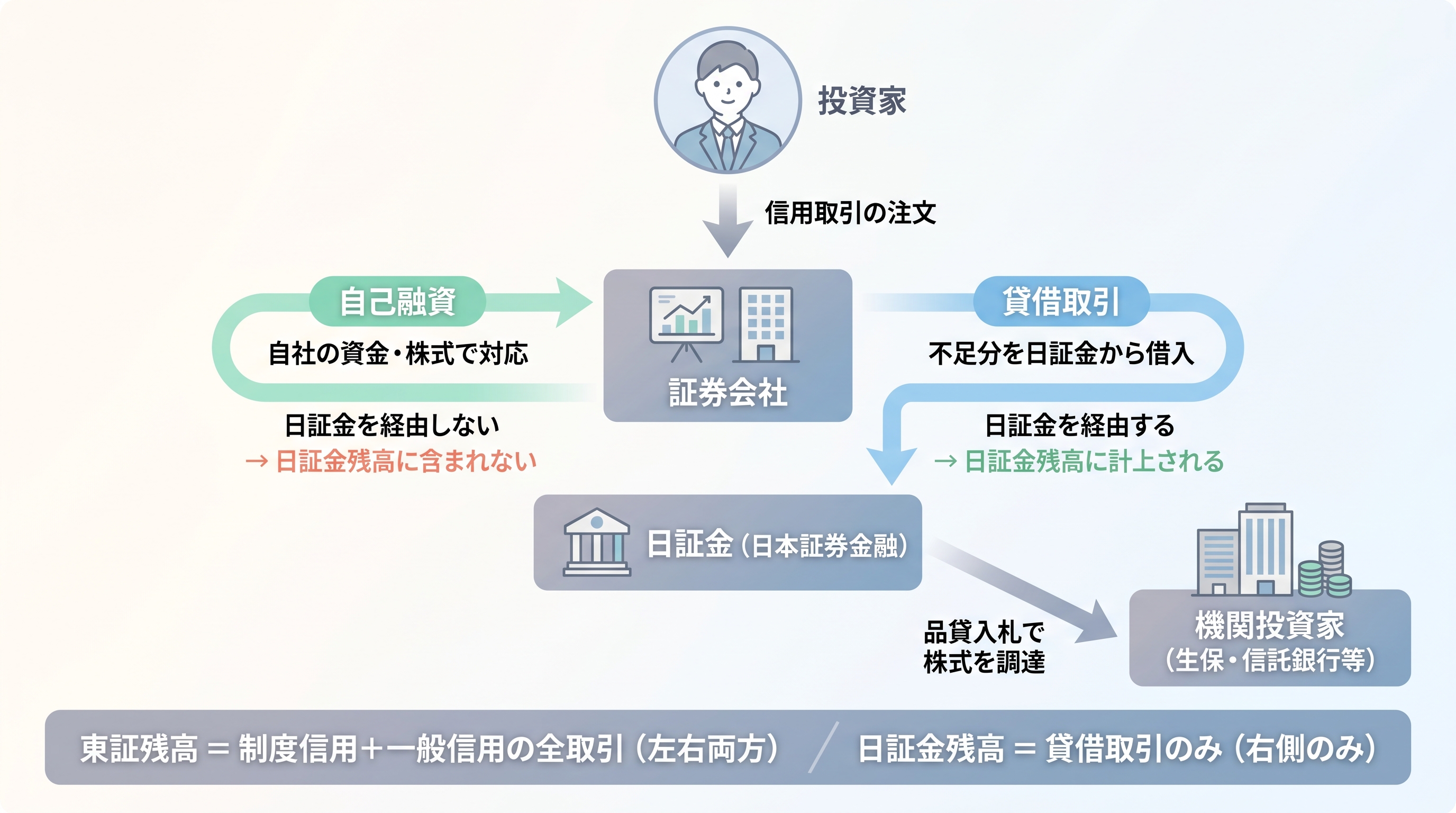 制度信用取引における自己融資と貸借取引の違い。自己融資は日証金を経由せず日証金残高に含まれない。貸借取引は日証金を経由し日証金残高に計上される