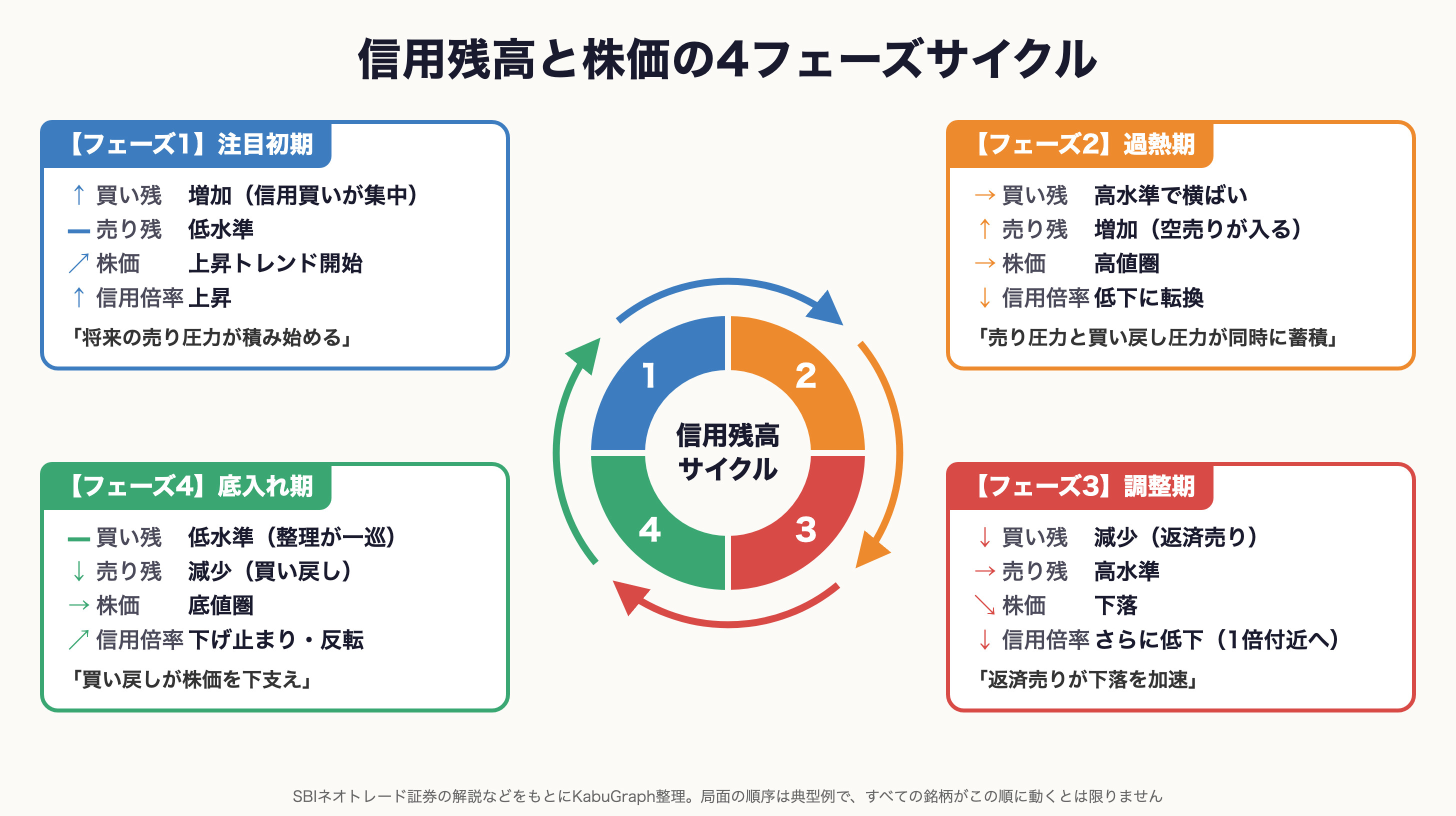 信用残高と株価の4フェーズサイクル。注目初期は買い残が増加、過熱期は売り残が増加、調整期は買い残の返済売りで減少、底入れ期は売り残の買い戻しで減少する