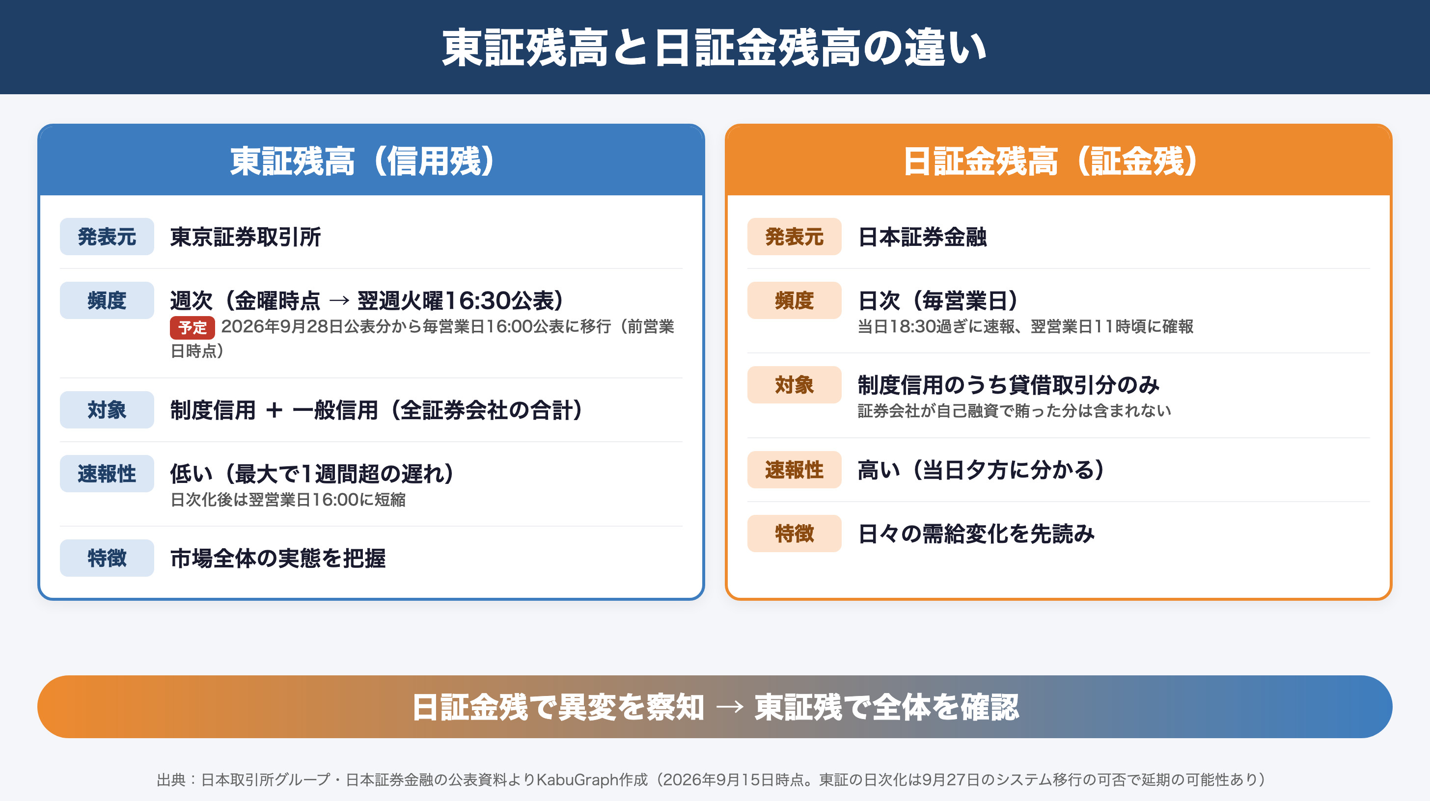 東証残高と日証金残高の違い。東証残高は全証券会社の制度信用＋一般信用の合計で現在は週次公表（2026年9月28日公表分から毎営業日公表に移行予定）、日証金残高は証券会社が日証金から借りた貸借取引分のみで当日18時30分過ぎに速報