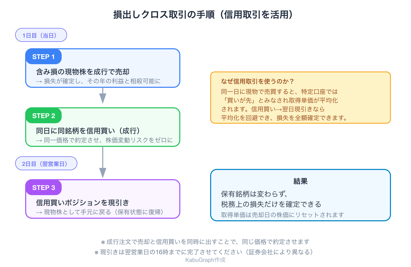 損出しクロス取引の手順フロー図。1日目に現物売却と信用買い、2日目に現引きで保有状態に復帰する流れ