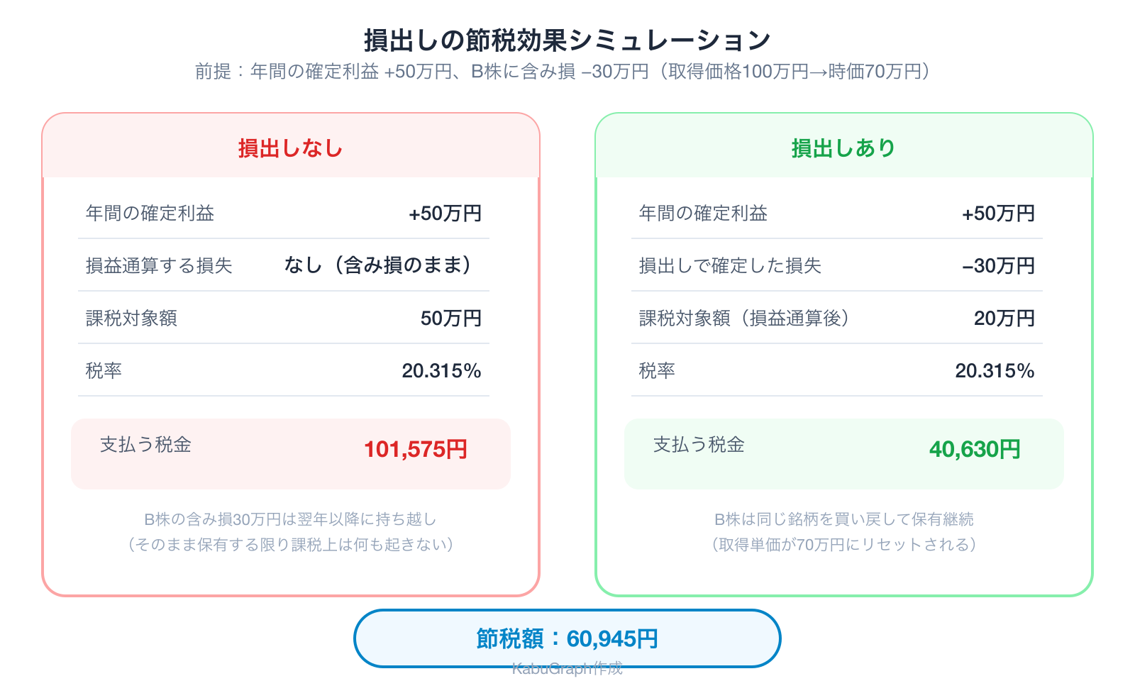 損出しの節税効果シミュレーション。損出しなしで税金101,575円、損出しありで40,630円、節税額60,945円