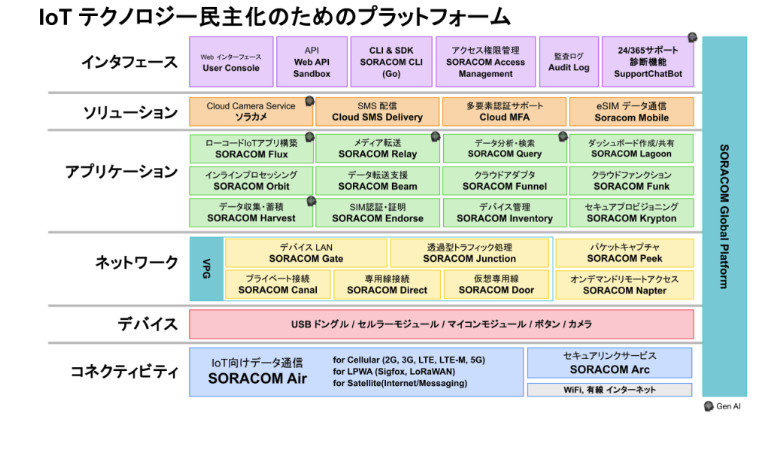 SORACOM IoTプラットフォームの全体像 — コネクティビティからアプリケーションまでの7レイヤー構成