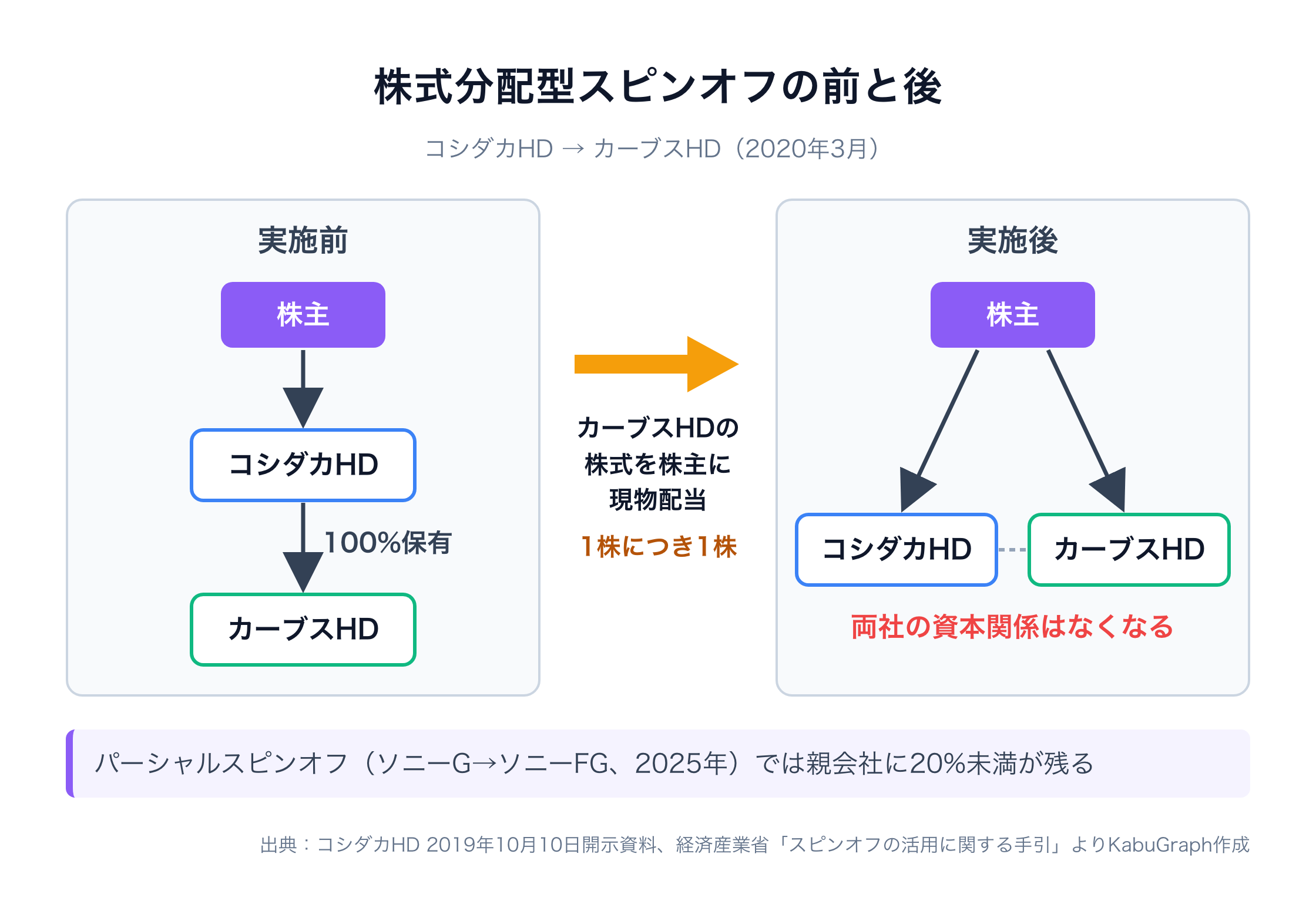 株式分配型スピンオフの前後を示す図。実施前は、株主がコシダカHDの株を持ち、コシダカHDがカーブスHDを100%保有している。コシダカHDがカーブスHDの株式を株主に現物配当（1株につき1株）すると、実施後は株主がコシダカHDとカーブスHDの株を直接持ち、両社の資本関係はなくなる。パーシャルスピンオフ（ソニーG→ソニーFG、2025年）では親会社に20%未満の持分が残る。