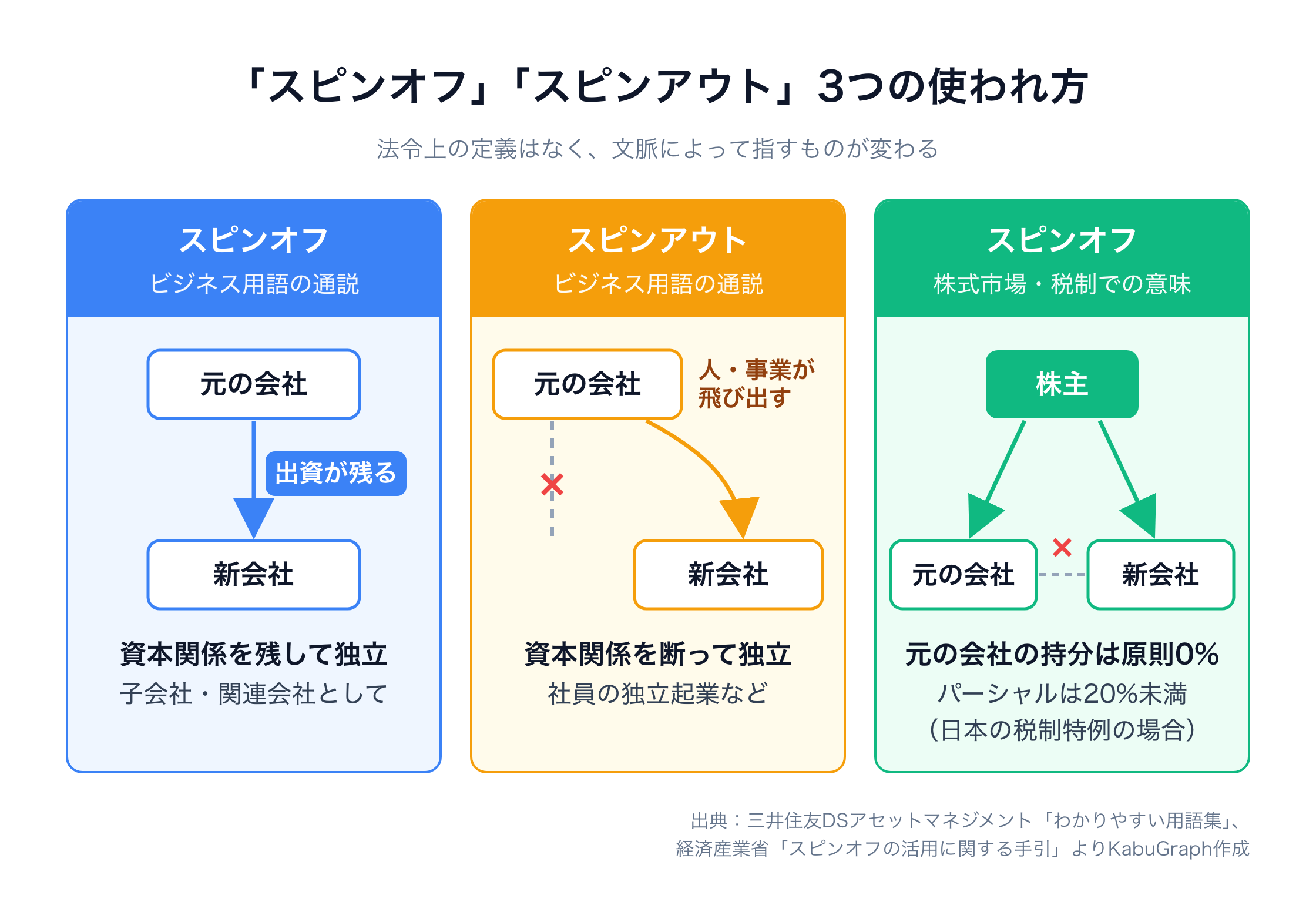 「スピンオフ」「スピンアウト」の3つの使われ方を並べた図。左はビジネス用語の通説のスピンオフで、元の会社の出資が残ったまま新会社が独立する。中央は通説のスピンアウトで、人や事業が元の会社から飛び出し、資本関係はない。右は株式市場・税制でのスピンオフで、株主が元の会社と新会社の株を直接持ち、元の会社の持分は原則0%になる。一部を残すパーシャルスピンオフでも、日本の税制特例を使う場合は20%未満。