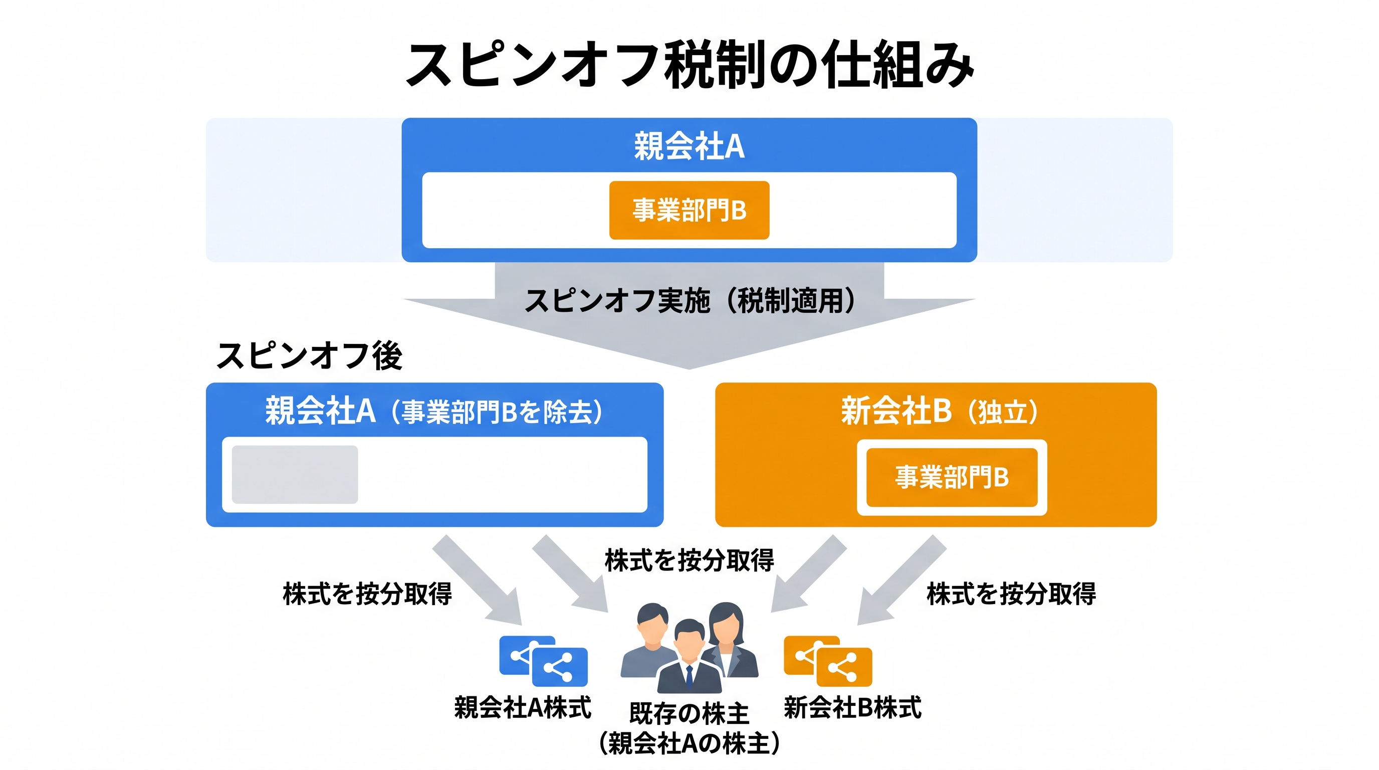 スピンオフ税制の仕組みを示す図解。親会社Aから事業部門Bが分離して新会社Bとして独立し、既存株主が両社の株式を按分取得する流れ