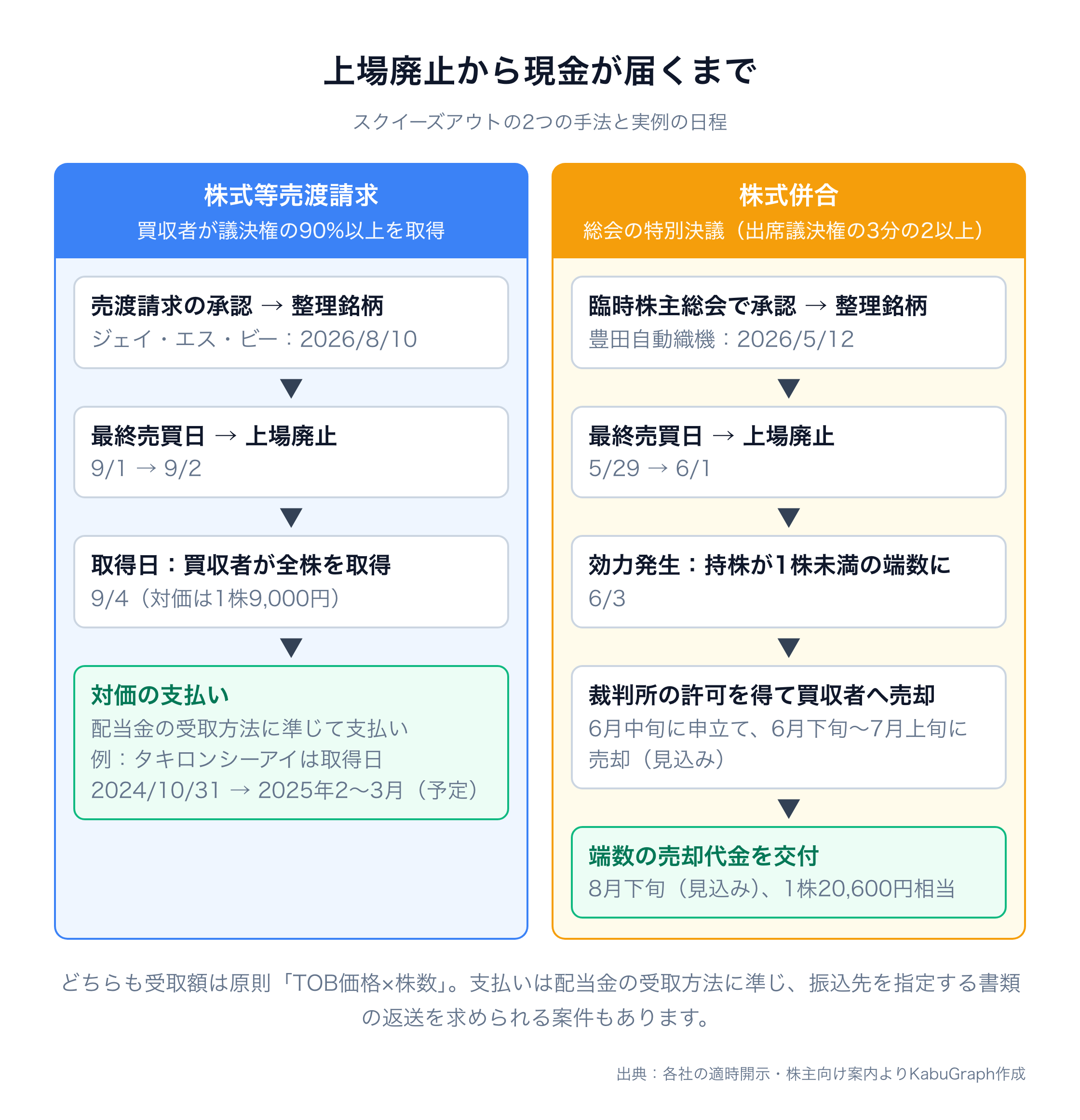 上場廃止から現金が届くまでの流れを、株式等売渡請求と株式併合で比較した図。売渡請求（ジェイ・エス・ビーの例）は2026年8月10日の承認で整理銘柄、9月1日最終売買日、9月2日上場廃止、9月4日取得日、その後に配当金の受取方法に準じて対価を支払う（タキロンシーアイは取得日2024年10月31日から2025年2〜3月に支払い予定）。株式併合（豊田自動織機の例）は株主総会の特別決議が必要で、5月12日の臨時株主総会で整理銘柄、5月29日最終売買日、6月1日上場廃止、6月3日効力発生、裁判所の許可を得て6月下旬〜7月上旬に買収者へ売却し、8月下旬に1株20,600円相当を交付する見込み。案件によっては振込先を指定する書類の返送が必要。