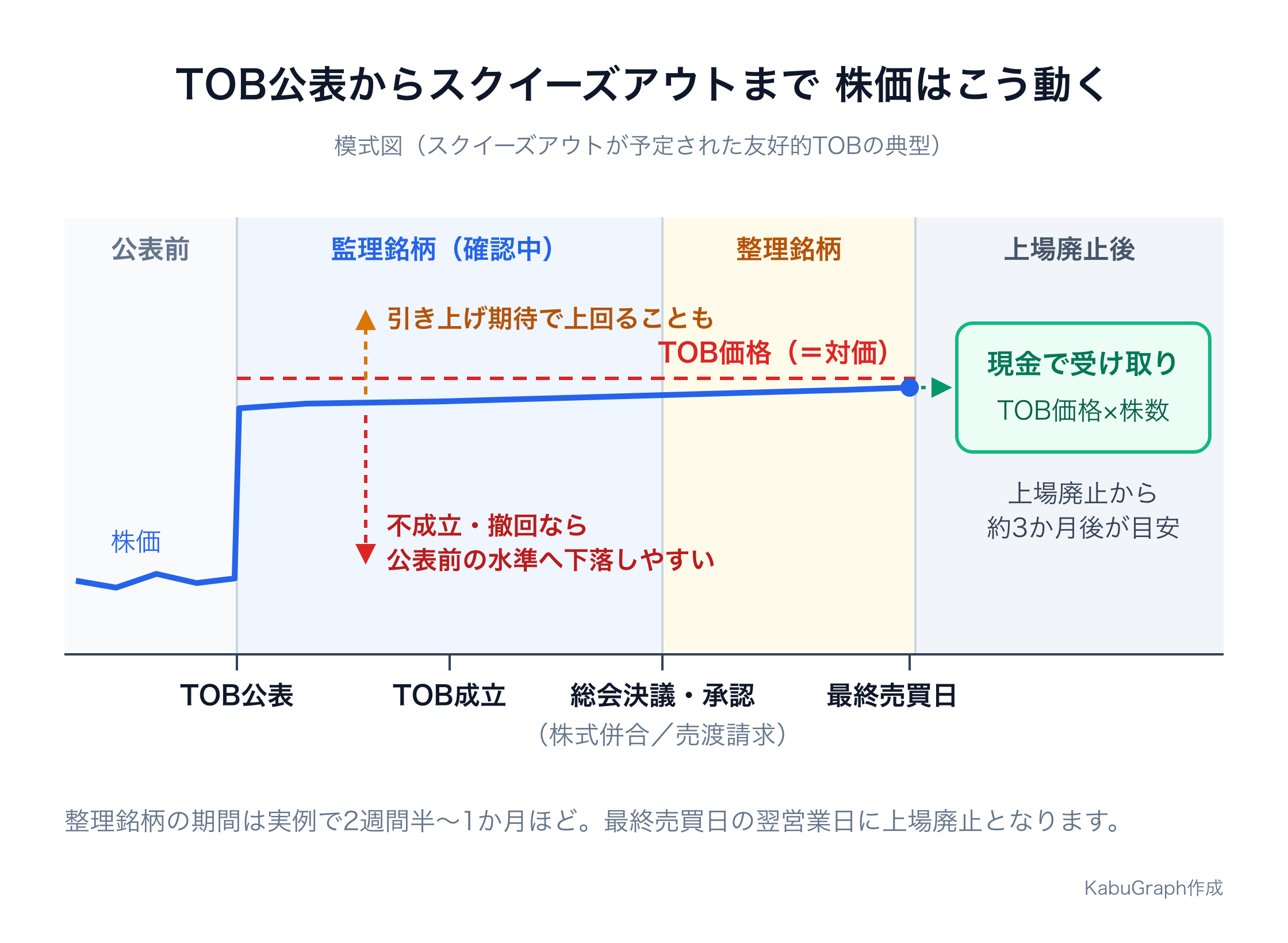 TOB公表から上場廃止までの株価の動きの模式図。公表前の株価はTOB公表時にTOB価格のすぐ下まで跳ね上がり、監理銘柄（確認中）・整理銘柄の期間を通じてTOB価格の少し下で横ばいに推移する。引き上げ期待があれば上回り、不成立・撤回なら公表前の水準へ下落しやすい。最終売買日の翌営業日に上場廃止となり、約3か月後にTOB価格×株数の現金を受け取る。