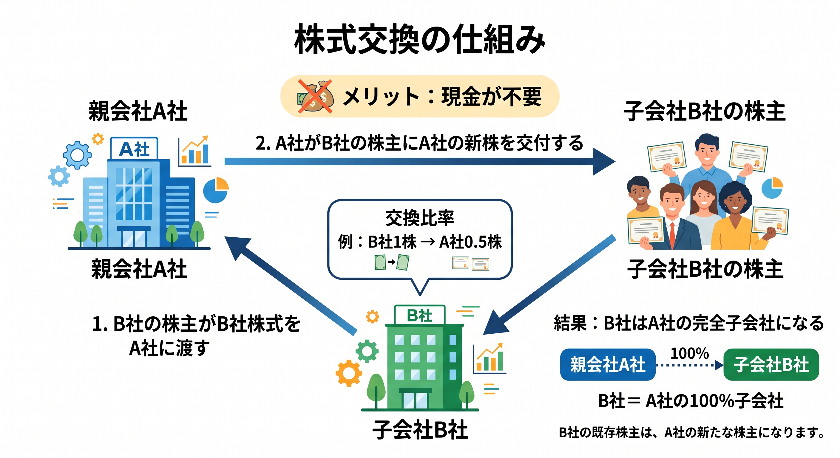 株式交換の仕組みを示す図解。親会社A社が子会社B社の株主にA社の新株を交付し、B社株式を取得して完全子会社化する流れ