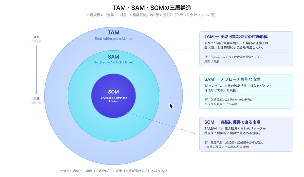TAM・SAM・SOMの三層構造を同心円で図示。最外円のTAM（市場全体）、中間のSAM（対象市場）、最内円のSOM（獲得可能市場）を、クラウド会計ソフトの具体例とともに説明している。
