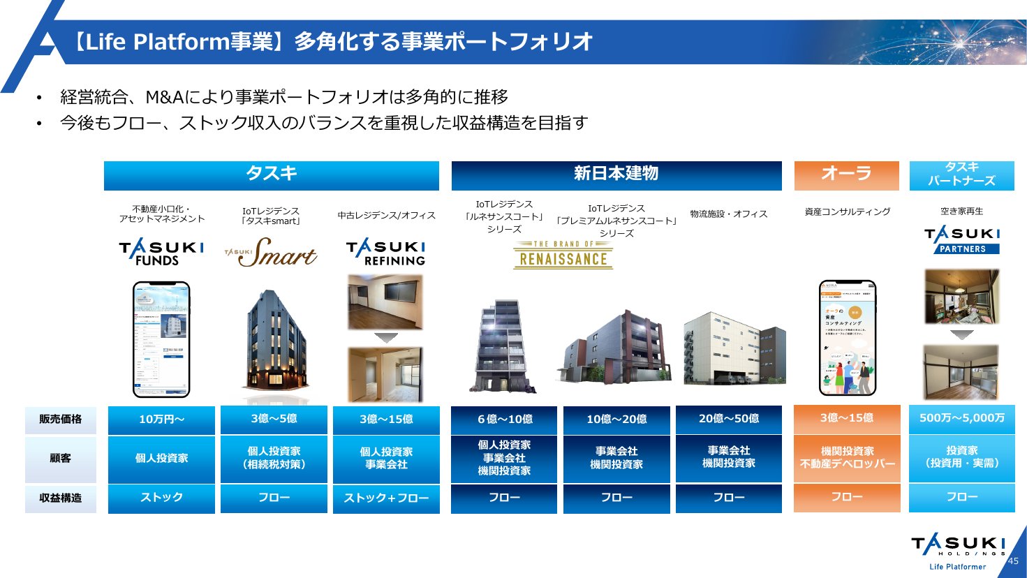 タスキHDの事業ポートフォリオ（ブランド別の販売価格・顧客・収益構造）