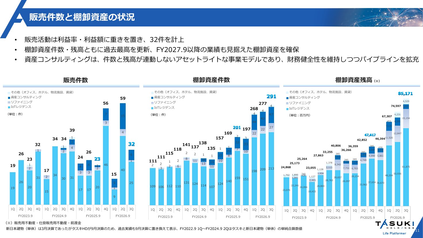 販売件数・棚卸資産件数・棚卸資産残高の四半期推移