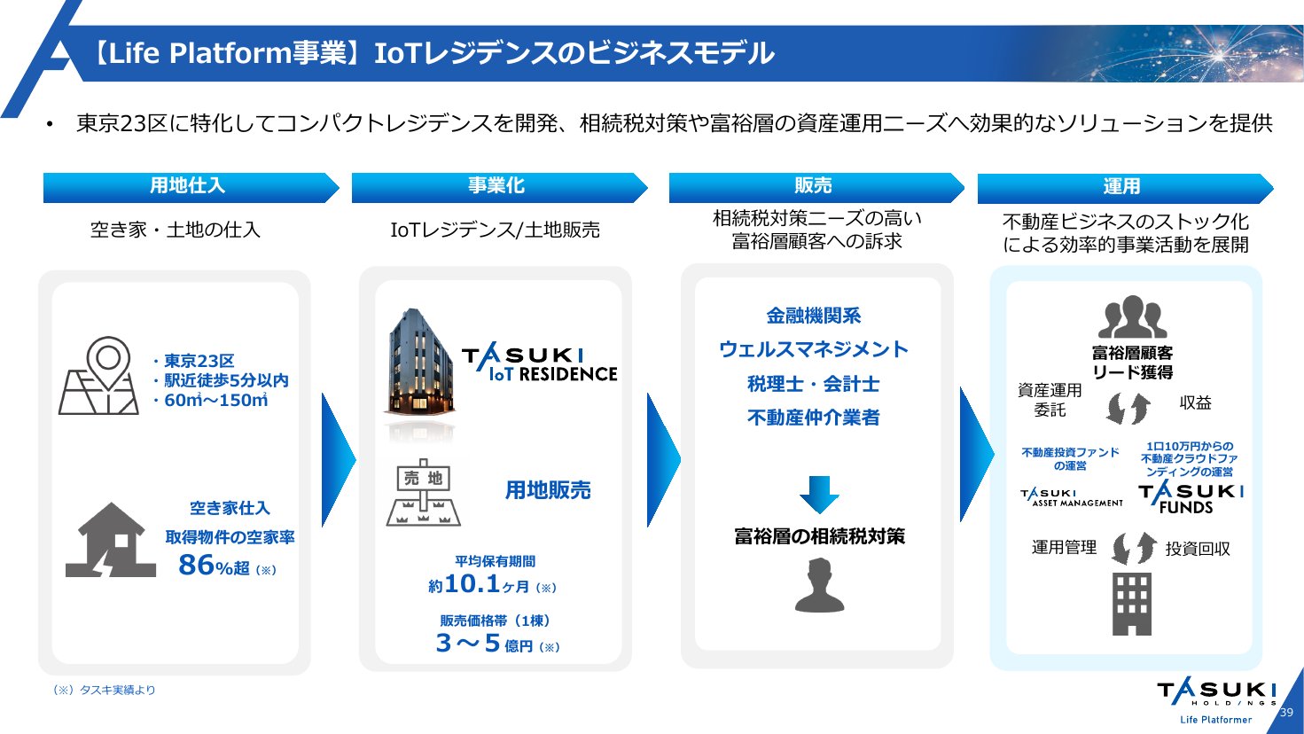 IoTレジデンスのビジネスモデル（用地仕入→事業化→販売→運用）