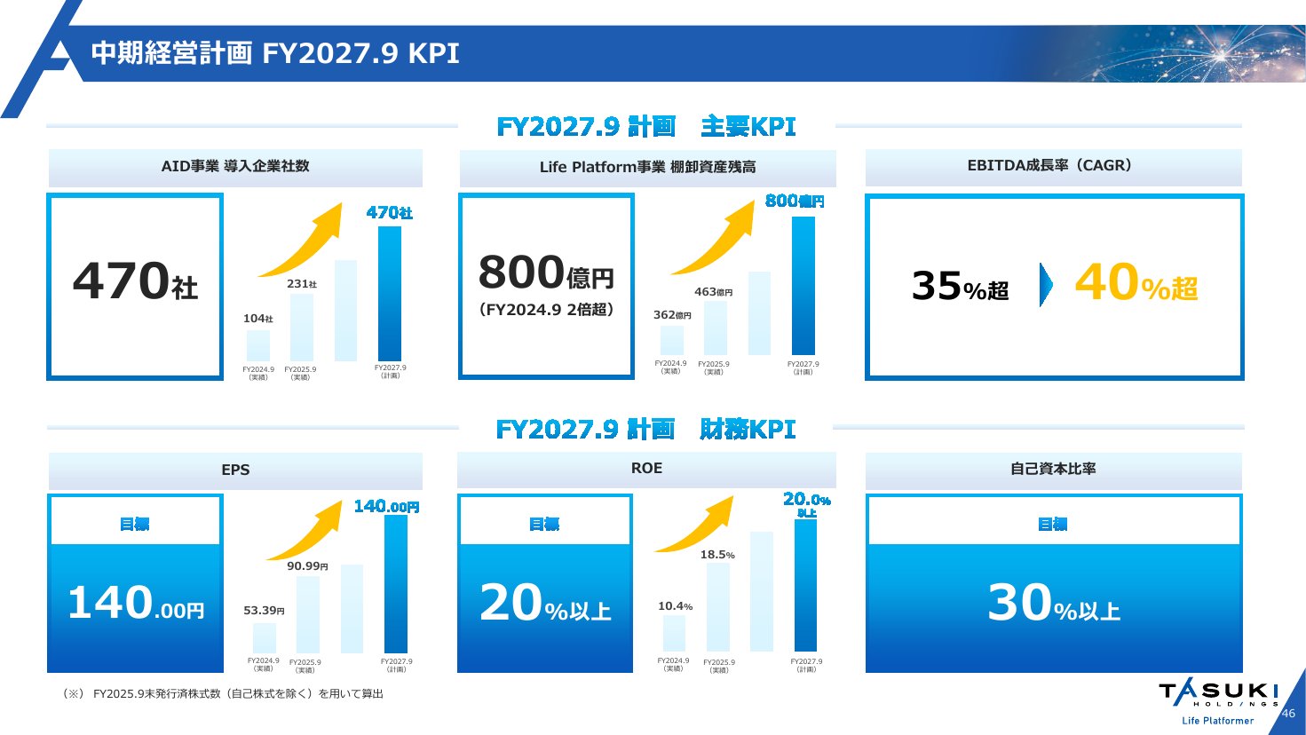 中期経営計画 FY2027.9の主要KPIと財務KPI