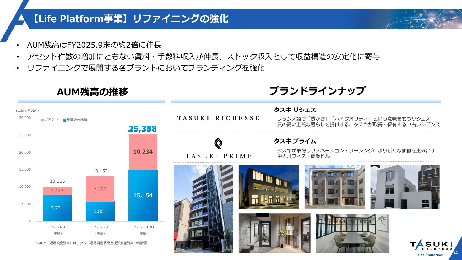 リファイニングのAUM残高の推移とブランドラインナップ（タスキ リシェス／タスキ プライム）