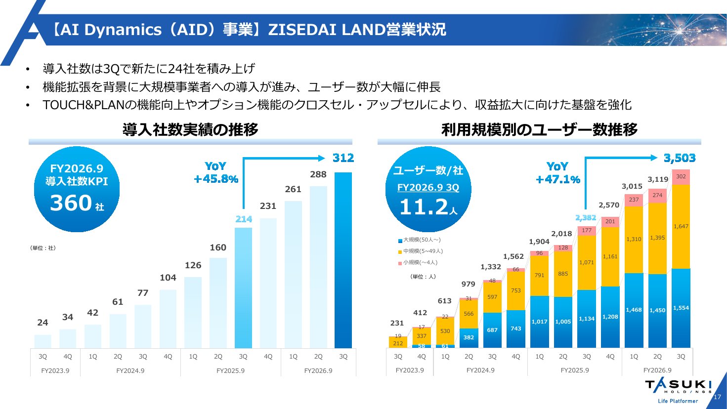 ZISEDAI LANDの導入社数と利用規模別ユーザー数の推移