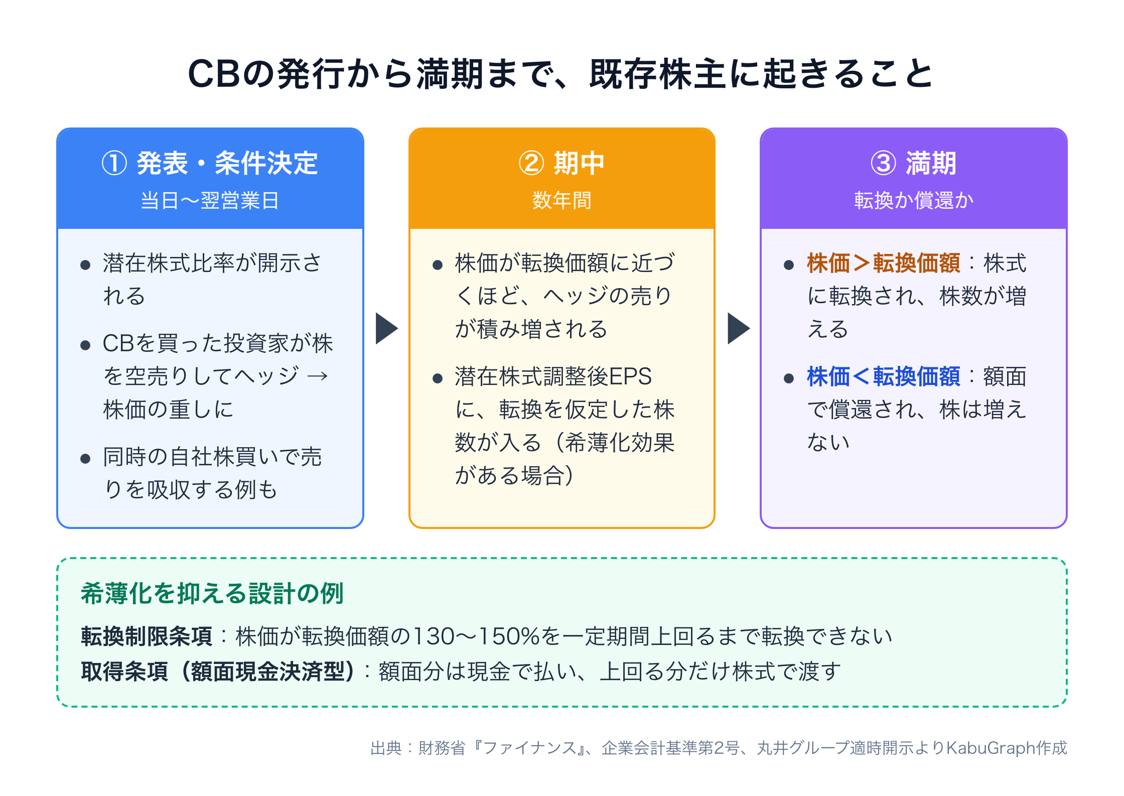 CBの発行から満期までに既存株主に起きることを3段階で示した図。①発表・条件決定（当日〜翌営業日）では潜在株式比率が開示され、CBを買った投資家の空売りによるヘッジが株価の重しになり、同時の自社株買いで売りを吸収する例もある。②期中（数年間）では株価が転換価額に近づくほどヘッジの売りが積み増され、希薄化効果がある場合は潜在株式調整後EPSに転換を仮定した株数が入る。③満期では株価が転換価額を上回れば株式に転換されて株数が増え、下回れば額面で償還され株は増えない。希薄化を抑える設計として転換制限条項と取得条項（額面現金決済型）がある。