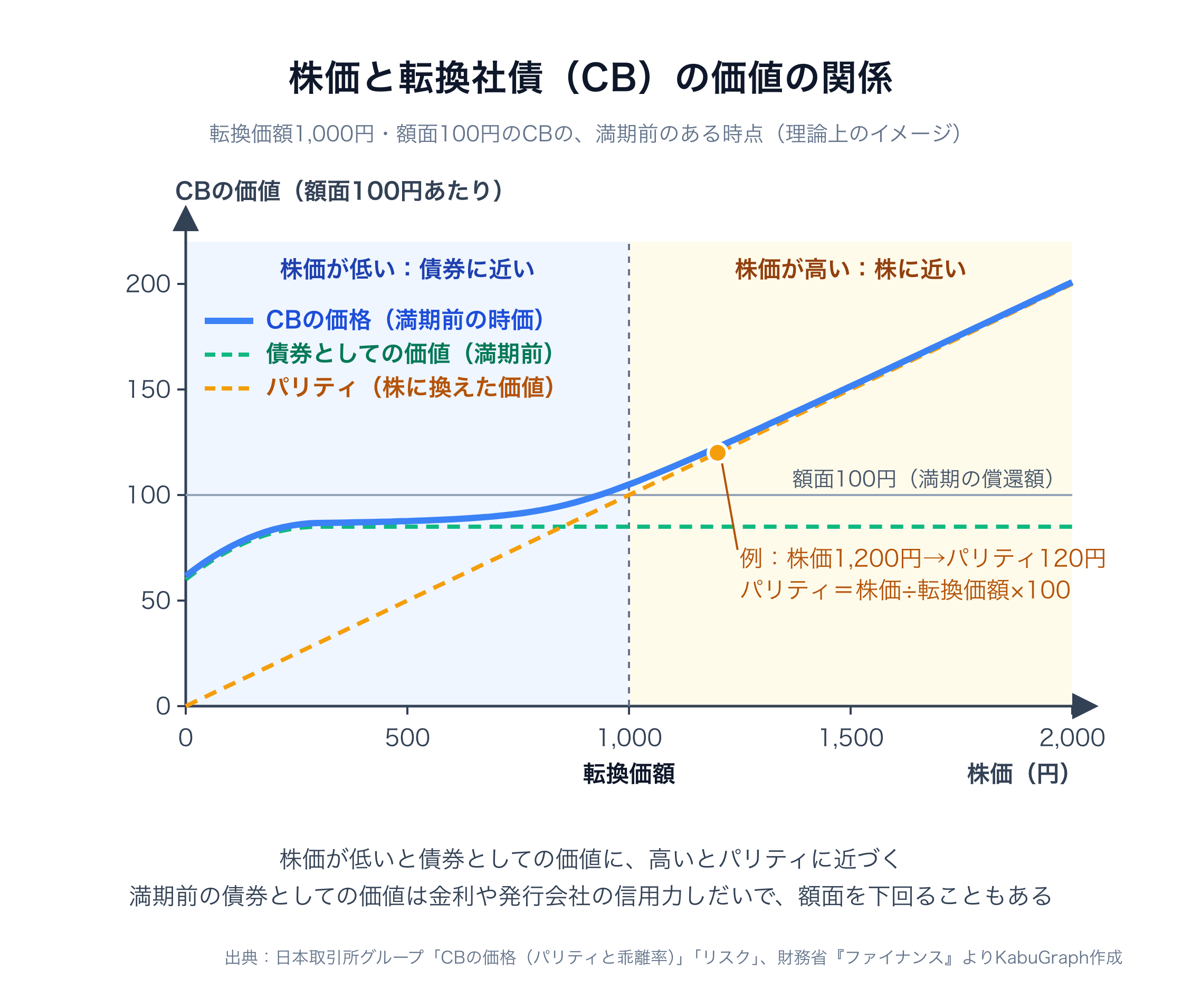 株価を横軸、額面100円あたりのCBの価値を縦軸にとった、満期前のある時点の理論上のイメージ図。転換価額1,000円の例で、株価が低い領域ではCBの価格は債券としての価値（額面100円より低い水準）に近づき、株価が大きく下がると債券としての価値そのものも下がる。株価が転換価額を超えるとパリティ（株価÷転換価額×100）に沿って上昇し、株価1,200円ならパリティは120円。満期の償還額である額面100円は別の線で示している。