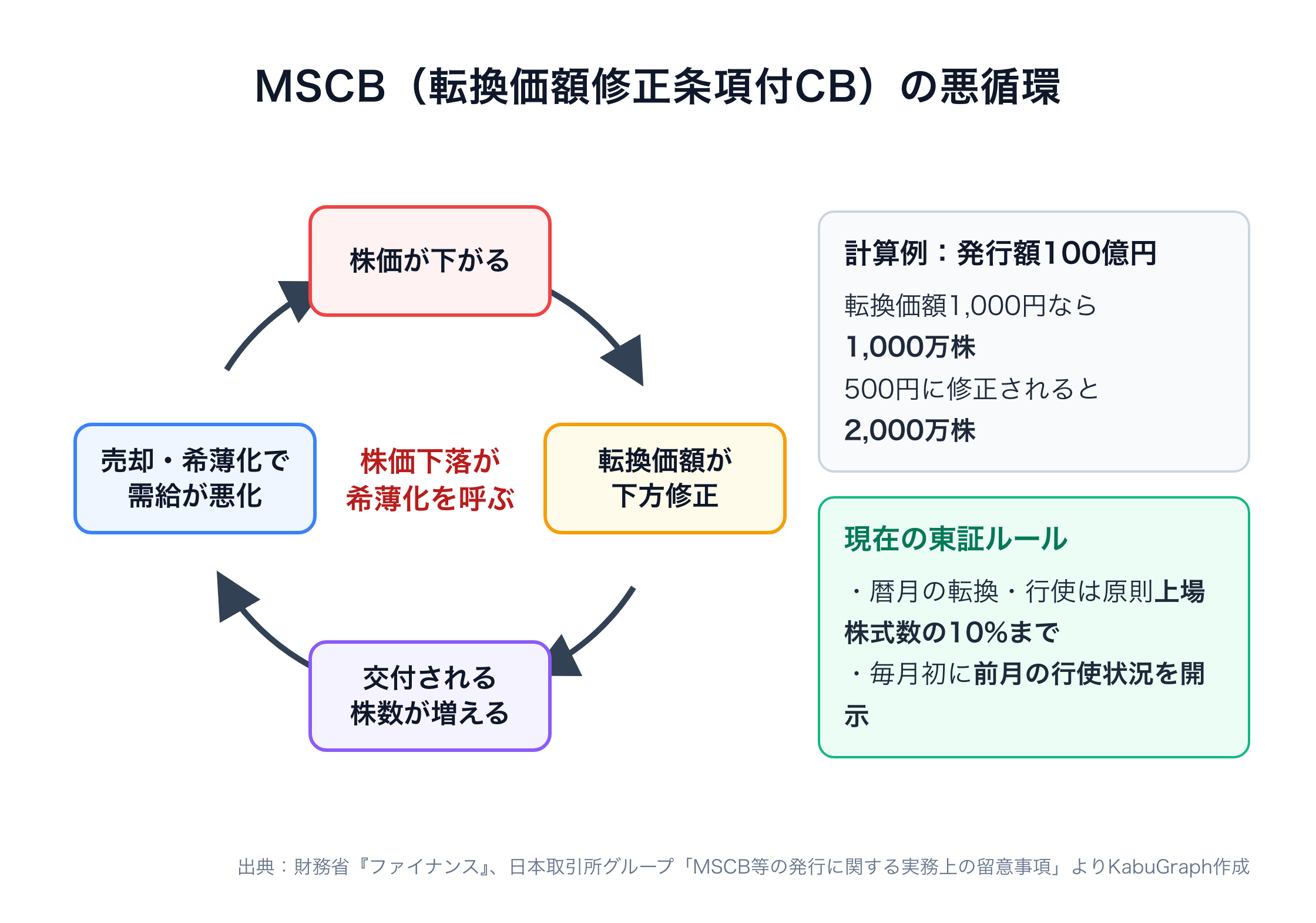 MSCBの悪循環を示した図。株価が下がる、転換価額が下方修正される、交付される株数が増える、売却と希薄化で需給が悪化する、の4段階がループになっている。計算例として発行額100億円で転換価額1,000円なら1,000万株、500円に修正されると2,000万株。現在の東証ルールとして、暦月の転換・行使は原則上場株式数の10%まで、毎月初に前月の行使状況を開示することを示している。