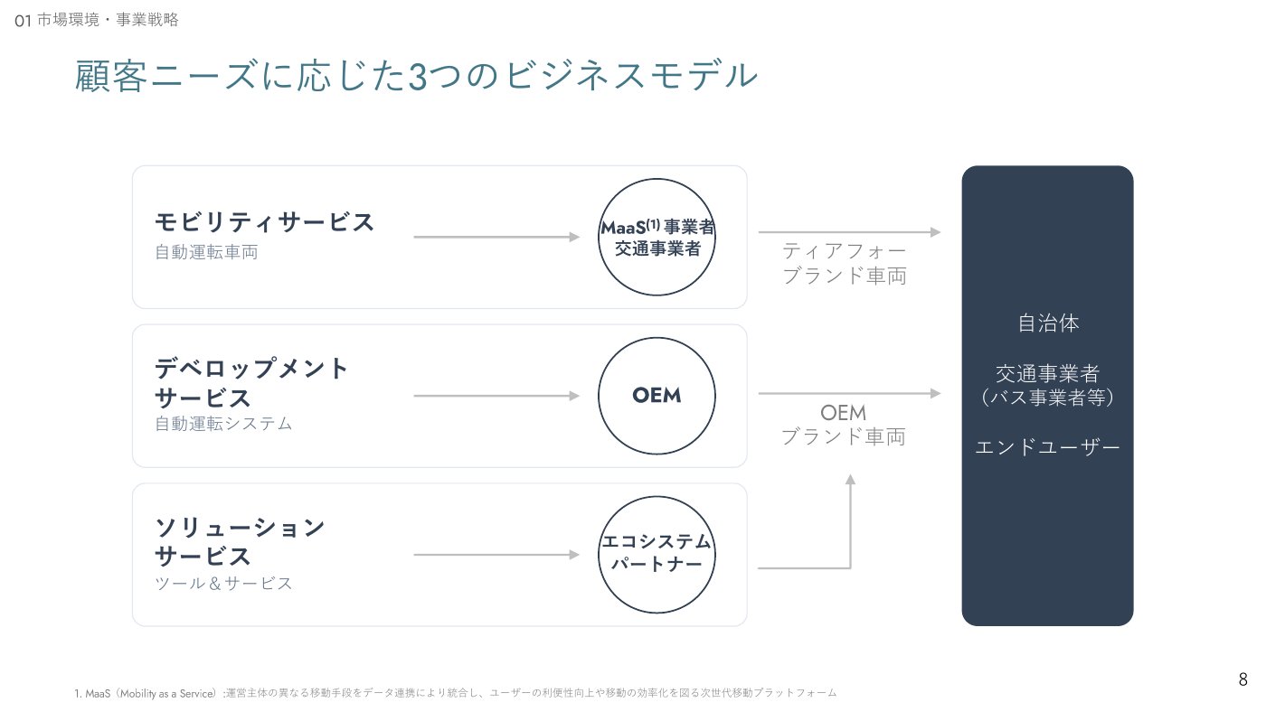 ティアフォーの3つのビジネスモデル（モビリティ・デベロップメント・ソリューション）