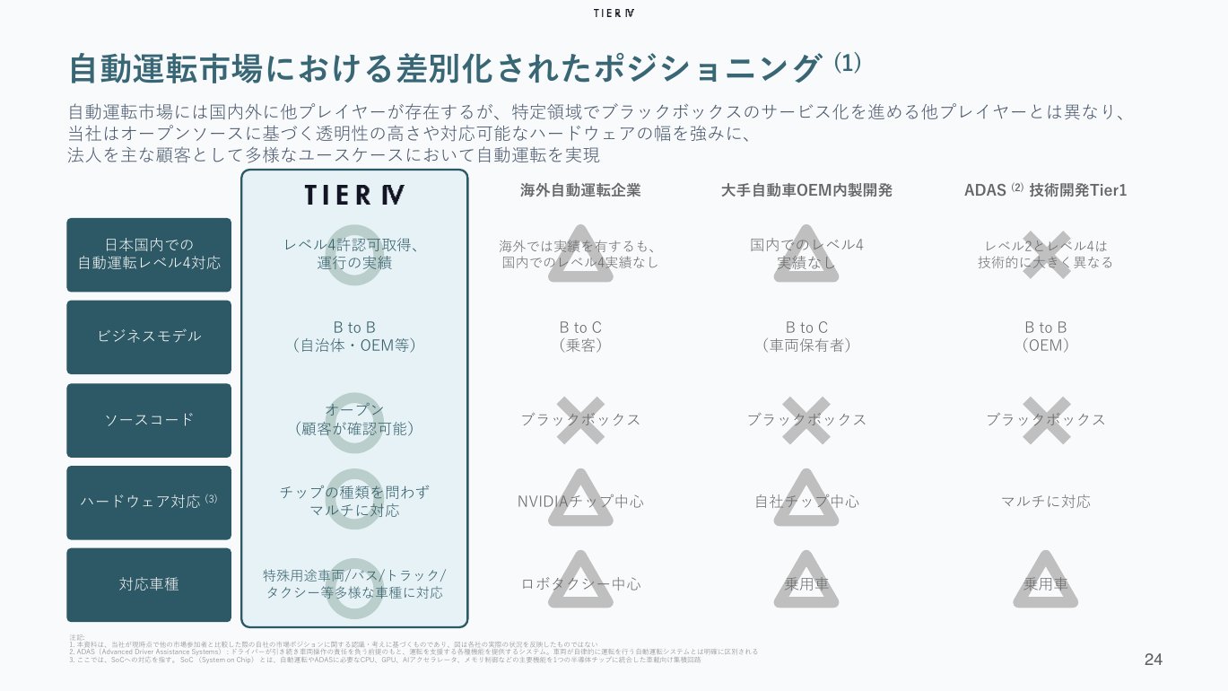 ティアフォーと海外自動運転企業・自動車メーカーの内製開発・ADAS Tier1の比較